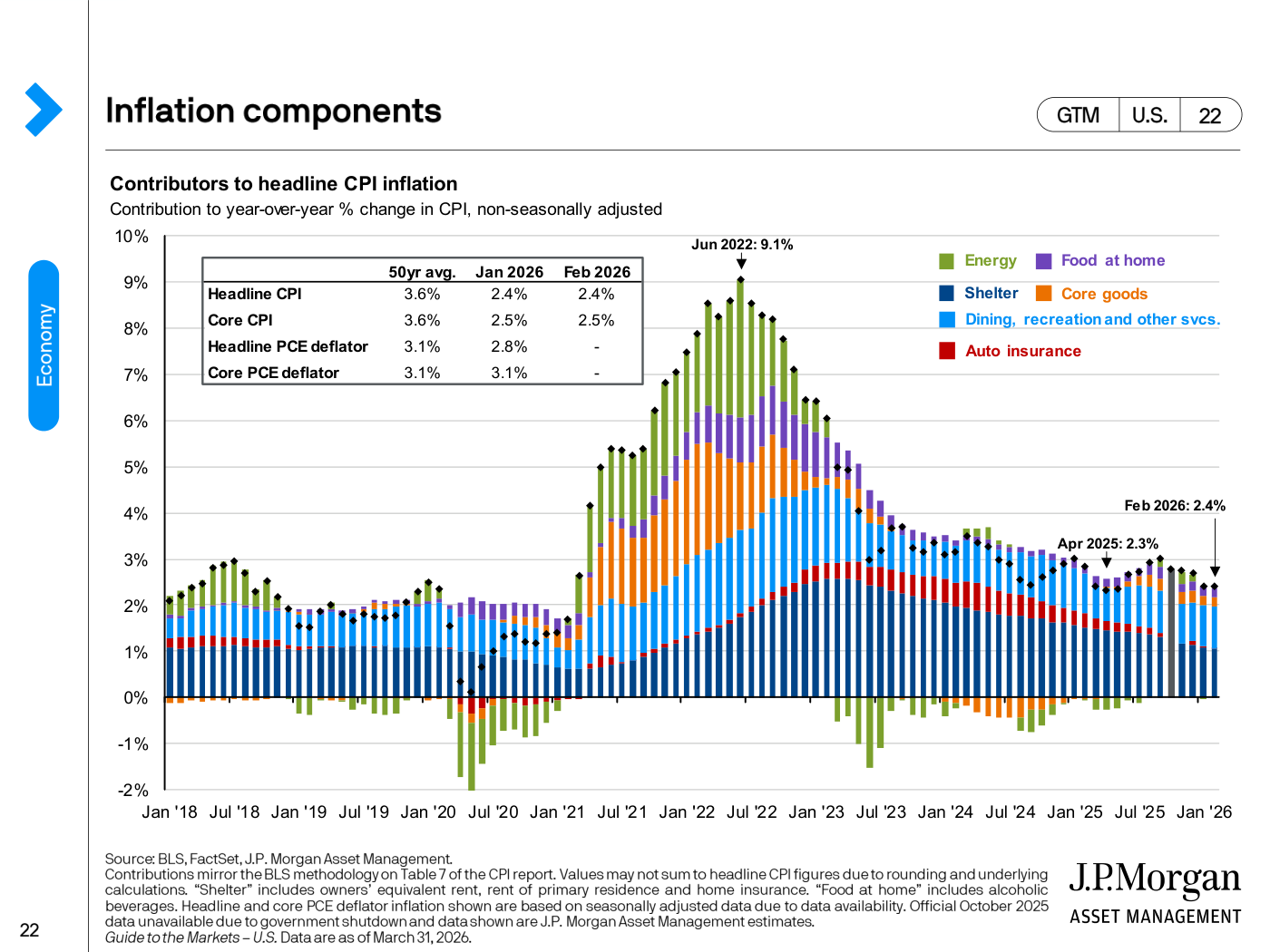 Componentes de la inflación: el IPC general cae al 2,4% interanual en febrero de 2026 desde el pico del 9,1% de junio de 2022, con la vivienda y los servicios como contribuciones dominantes.