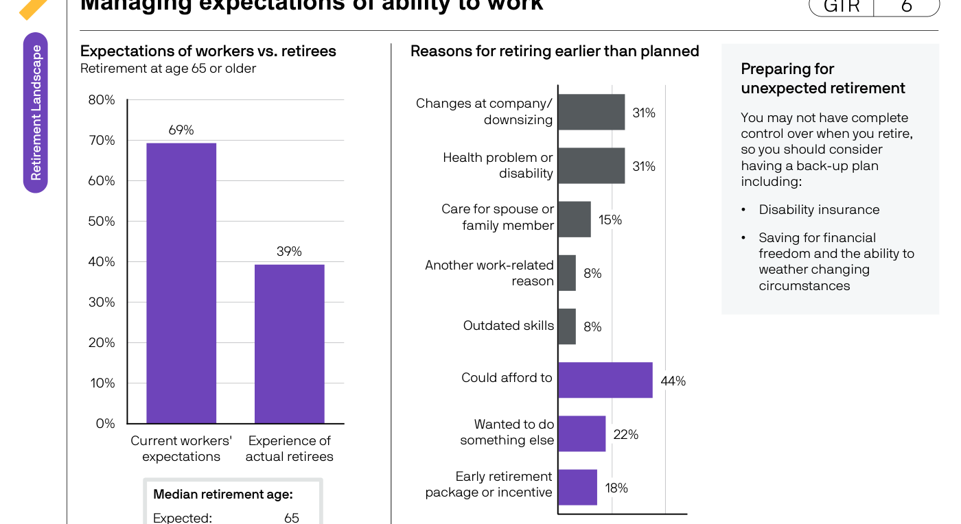 Bloque de la página 6 del Guide: (izquierda) "Expectations of workers vs. retirees" — barras verticales mostrando 69% workers expect retirement at age 65 or older, vs 39% actually retired at 65 or older; (derecha) "Reasons for retiring earlier than planned" — barras horizontales con las causas: Could afford to 44%, Changes at company/downsizing 31%, Health problem or disability 31%, Wanted to do something else 22%, Early retirement package or incentive 18%, Care for spouse or family member 15%, Another work-related reason 8%, Outdated skills 8%. Median retirement age: Expected 65, Actual 62. Side panel "Preparing for unexpected retirement" recomienda disability insurance y emergency savings.