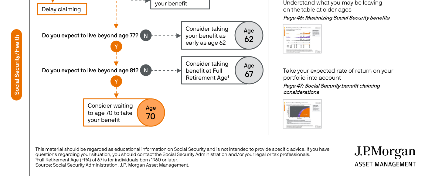 Slide de la página 48 del Guide: "Social Security claiming decision tree" — diagram: si "Delay claiming" SÍ → "Do you expect to live beyond age 77?" → si NO "Consider taking your benefit as early as age 62"; si SÍ → "Do you expect to live beyond age 81?" → si NO "Consider taking benefit at Full Retirement Age (67)"; si SÍ "Consider waiting to age 70 to take your benefit". Side panel con referencias a páginas 46-47 con visualizaciones de Social Security claiming considerations y maximizing benefits.
