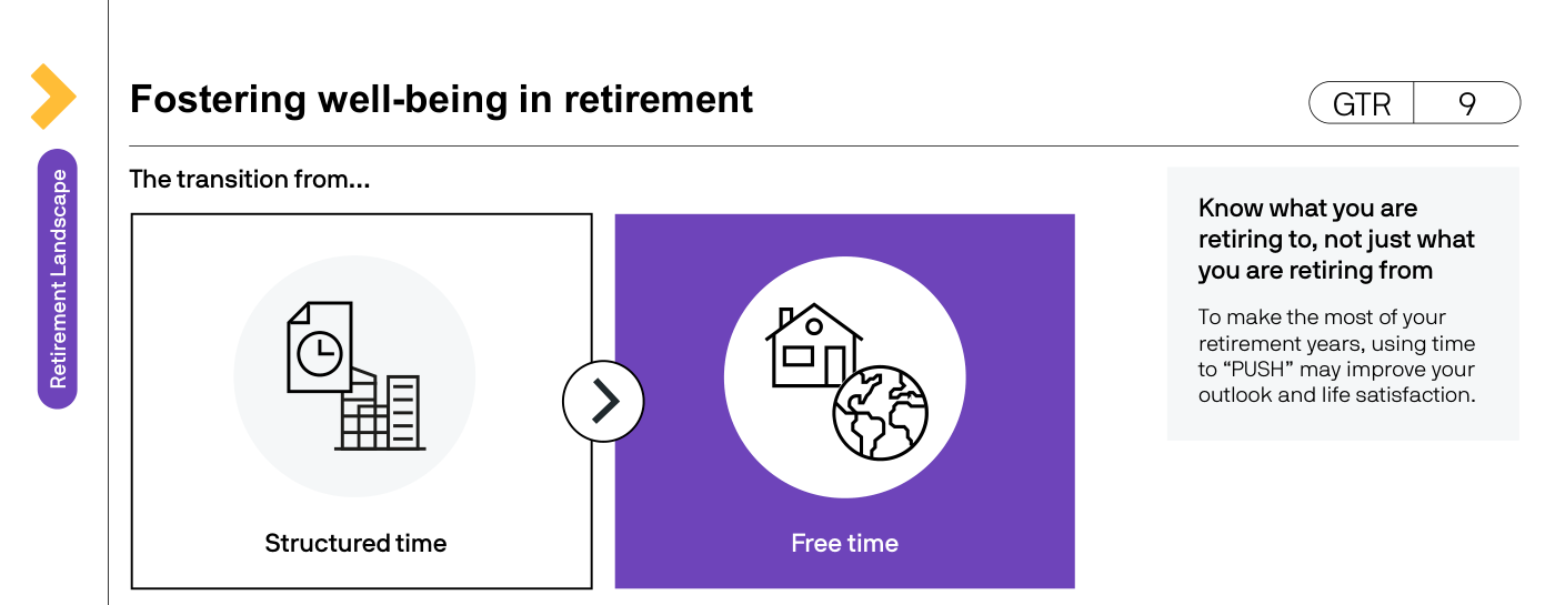 Slide de la página 9 del Guide: "Fostering well-being in retirement" — visual de "The transition from..." con dos paneles: izquierda "Structured time" (icono de calendario y edificio), derecha "Free time" (icono de casa y mundo, fondo morado destacado). Abajo, los cuatro componentes del acrónimo PUSH con iconos: Purpose ("create a reason to get up in the morning"), Use ("time to work, help others, go to events and activities"), Socialize ("with friends & family; spend time with others"), Health ("foster healthy behaviors"). Side panel: "Know what you are retiring to, not just what you are retiring from. To make the most of your retirement years, using time to PUSH may improve your outlook and life satisfaction."