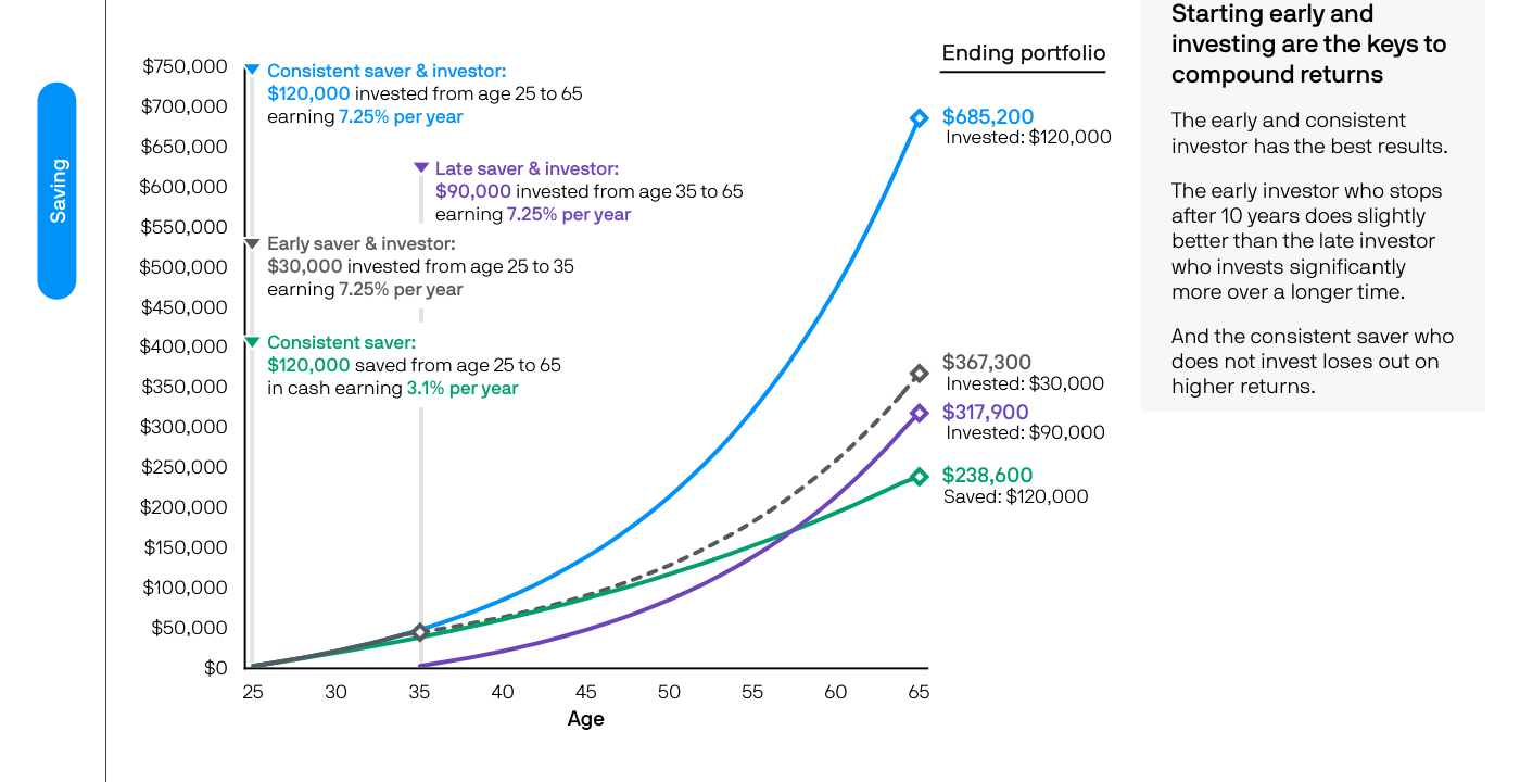 Slide de la página 15 del Guide: "Starting early and investing are the keys to compound returns" — gráfico de líneas con cuatro trayectorias entre las edades 25 y 65: Consistent saver & investor (azul claro, $120k invertido en total, terminating en $685.200); Late saver & investor (línea morada, $90k invertido desde edad 35, terminating en $317.900); Early saver & investor (línea gris, $30k invertido entre 25-35, terminating en $367.300); Consistent saver (línea verde abajo, $120k saved en cash al 3,1%, terminating en $238.600). Side panel: "Starting early and investing are the keys to compound returns. The early and consistent investor has the best results."