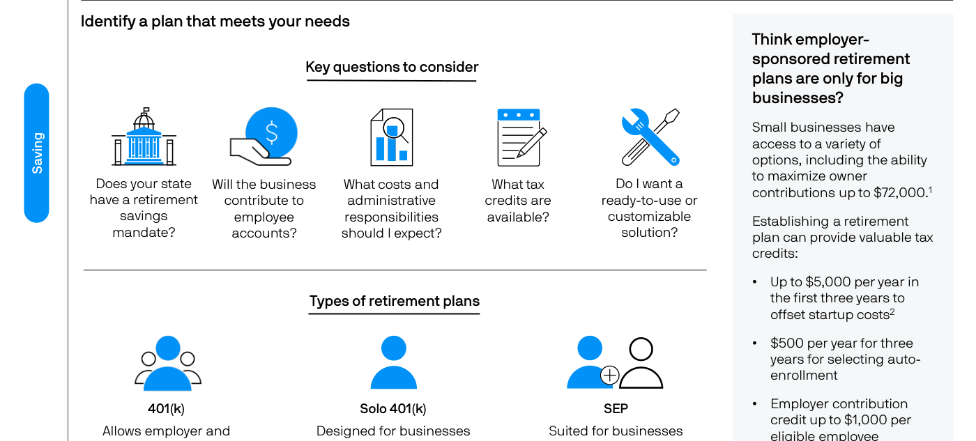 Slide de la página 18 del Guide: "Identify a plan that meets your needs" — top: cinco preguntas clave para small business owners (state retirement savings mandate, employer contribution to employee accounts, costs and administrative responsibilities, tax credits available, ready-to-use vs customizable solution). Bottom: tres tipos de planes con iconos: 401(k), Solo 401(k), SEP. Side panel "Think employer-sponsored retirement plans are only for big businesses?" con tax credits: hasta $5.000/año en los primeros 3 años por startup costs, $500/año por 3 años por seleccionar auto-enrollment, employer contribution credit hasta $1.000 por empleado elegible.