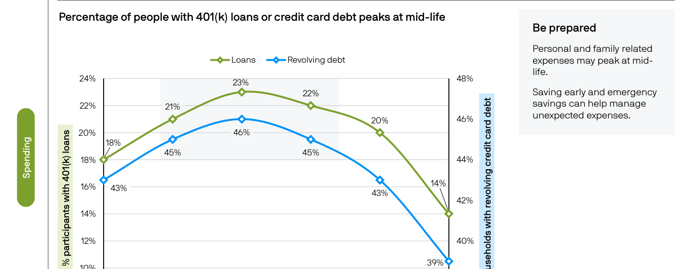 Slide de la página 25 del Guide: "Percentage of people with 401(k) loans or credit card debt peaks at mid-life" — dos líneas con eje izquierdo % participants with 401(k) loans (verde): 18% age 35-39, 21% age 40-44, 23% age 45-49 (peak), 22% age 50-54, 20% age 55-59, 14% age 60-64; eje derecho % households with revolving credit card debt (azul): 43% age 35-39, 45% age 40-44, 46% age 45-49 (peak), 45% age 50-54, 43% age 55-59, 39% age 60-64. Side panel "Be prepared": personal & family related expenses may peak at mid-life. Saving early & emergency savings help manage unexpected expenses.