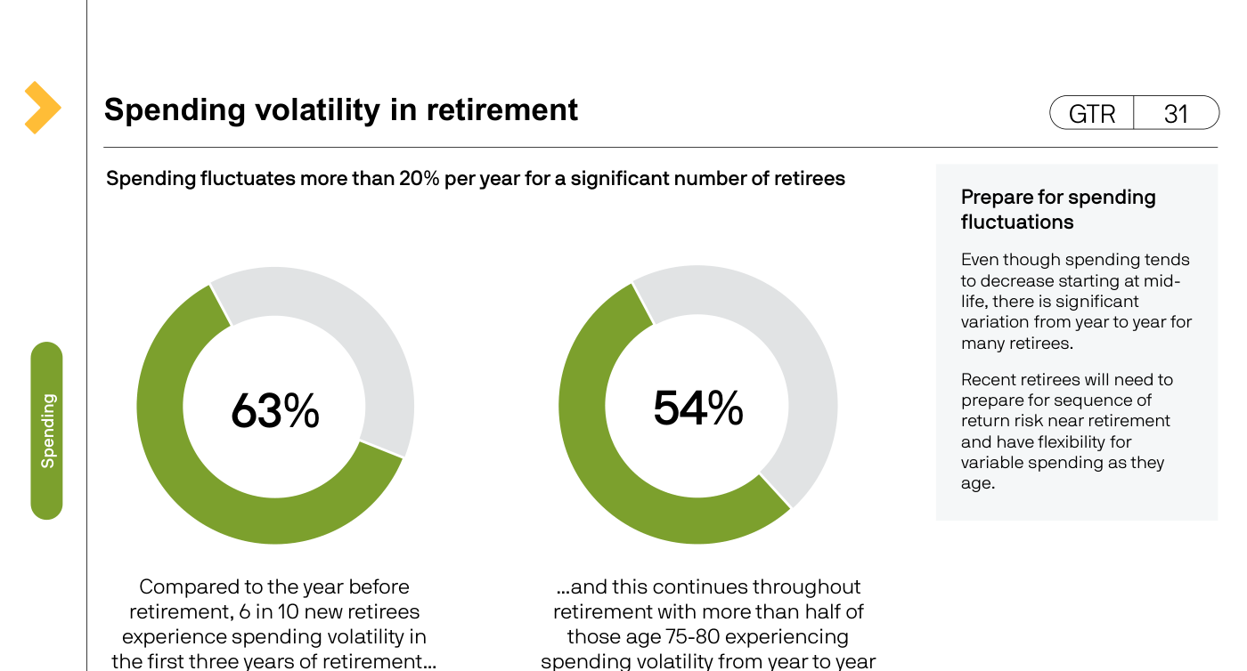 Slide de la página 31 del Guide: "Spending volatility in retirement" — dos donuts: izquierda 63% "Compared to the year before retirement, 6 in 10 new retirees experience spending volatility in the first three years of retirement"; derecha 54% "And this continues throughout retirement with more than half of those age 75-80 experiencing spending volatility from year to year". Side panel "Prepare for spending fluctuations": even though spending tends to decrease starting at mid-life, there is significant variation from year to year for many retirees. Recent retirees will need to prepare for sequence of return risk near retirement.
