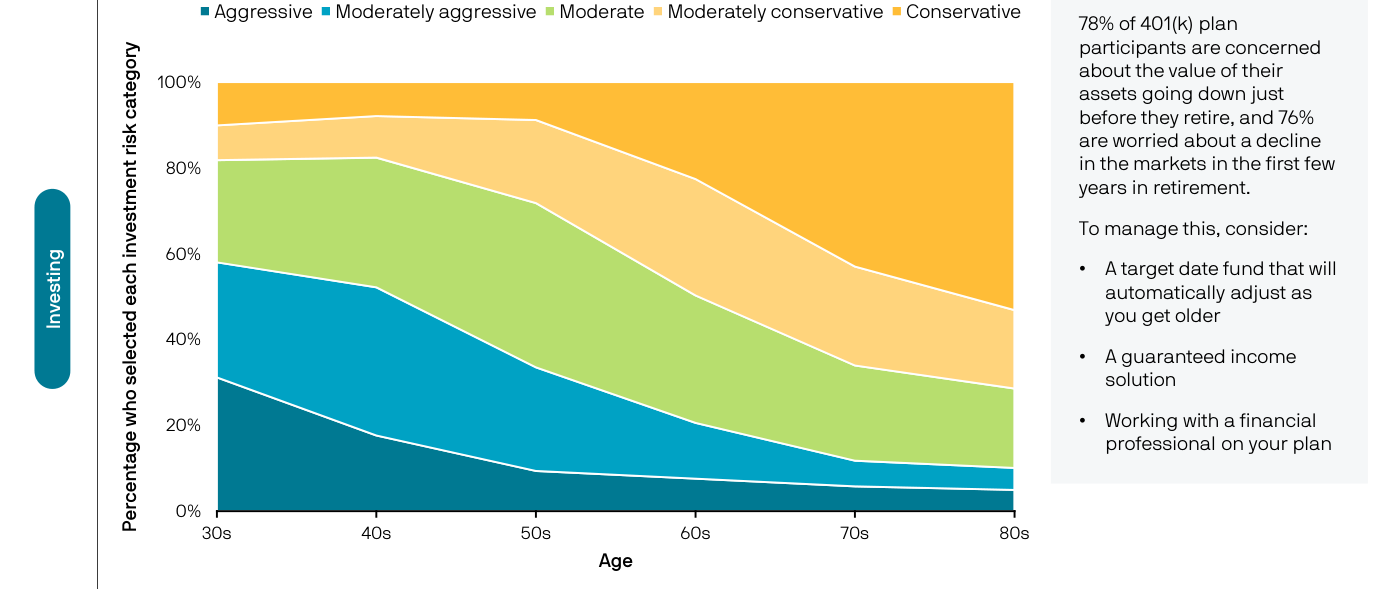 Slide de la página 40 del Guide: "Investment risk preferences by age" — stacked area chart desde los 30s hasta los 80s mostrando 5 categorías de riesgo: Aggressive (verde oscuro abajo), Moderately aggressive (azul claro), Moderate (verde claro), Moderately conservative (naranja), Conservative (amarillo arriba). En los 30s: Aggressive ~30%, MA ~28%, M ~22%, MC ~10%, C ~10%. En los 80s: Aggressive ~5%, MA ~5%, M ~25%, MC ~20%, C ~45%. Side panel: 78% of 401(k) plan participants are concerned about the value of their assets going down just before retirement, and 76% are worried about a decline in the markets in the first few years in retirement.