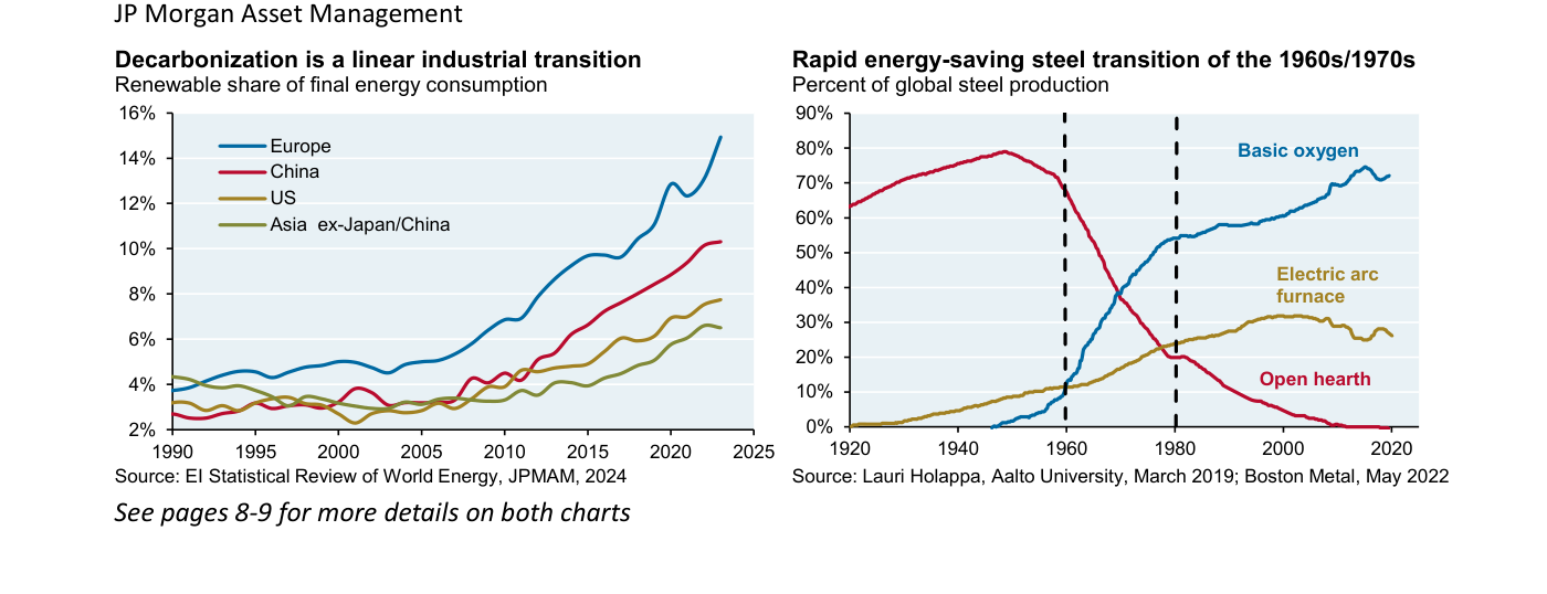 Izquierda: la descarbonización es una transición industrial lineal — cuota renovable del consumo final de energía; Europa ~15%, China ~10%, EE. UU. ~8% en 2023, todas con pendiente recta desde 1990. Derecha: la veloz transición siderúrgica de los años 1960-1970 — el convertidor de oxígeno pasa de 0% a ~70% de la producción mundial de acero en dos décadas, desplazando al horno Siemens-Martin (de ~80% a casi 0%).