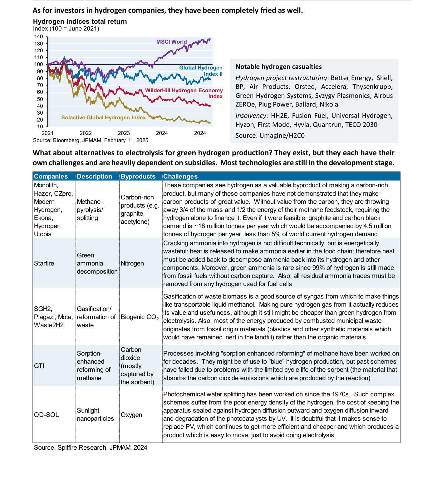 Rentabilidad total de los índices de hidrógeno (índice 100 = junio 2021): el Solactive Global Hydrogen, el Global Hydrogen Index II y el WilderHill Hydrogen Economy se han desplomado mientras el MSCI World subía, dejando a los inversores en hidrógeno "completamente fritos".