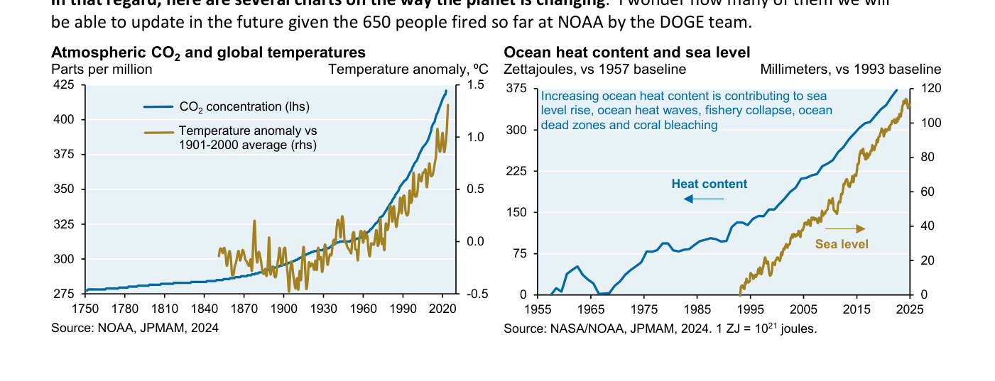 Izquierda: CO₂ atmosférico (eje izq., de 275 a ~420 ppm desde 1750) y anomalía de temperatura global frente a la media 1901-2000 (eje der., de -0,5°C a +1,5°C). Derecha: el contenido de calor del océano (en zettajulios desde la base de 1957) y el nivel del mar (en milímetros desde la base de 1993), ambos en ascenso sostenido.