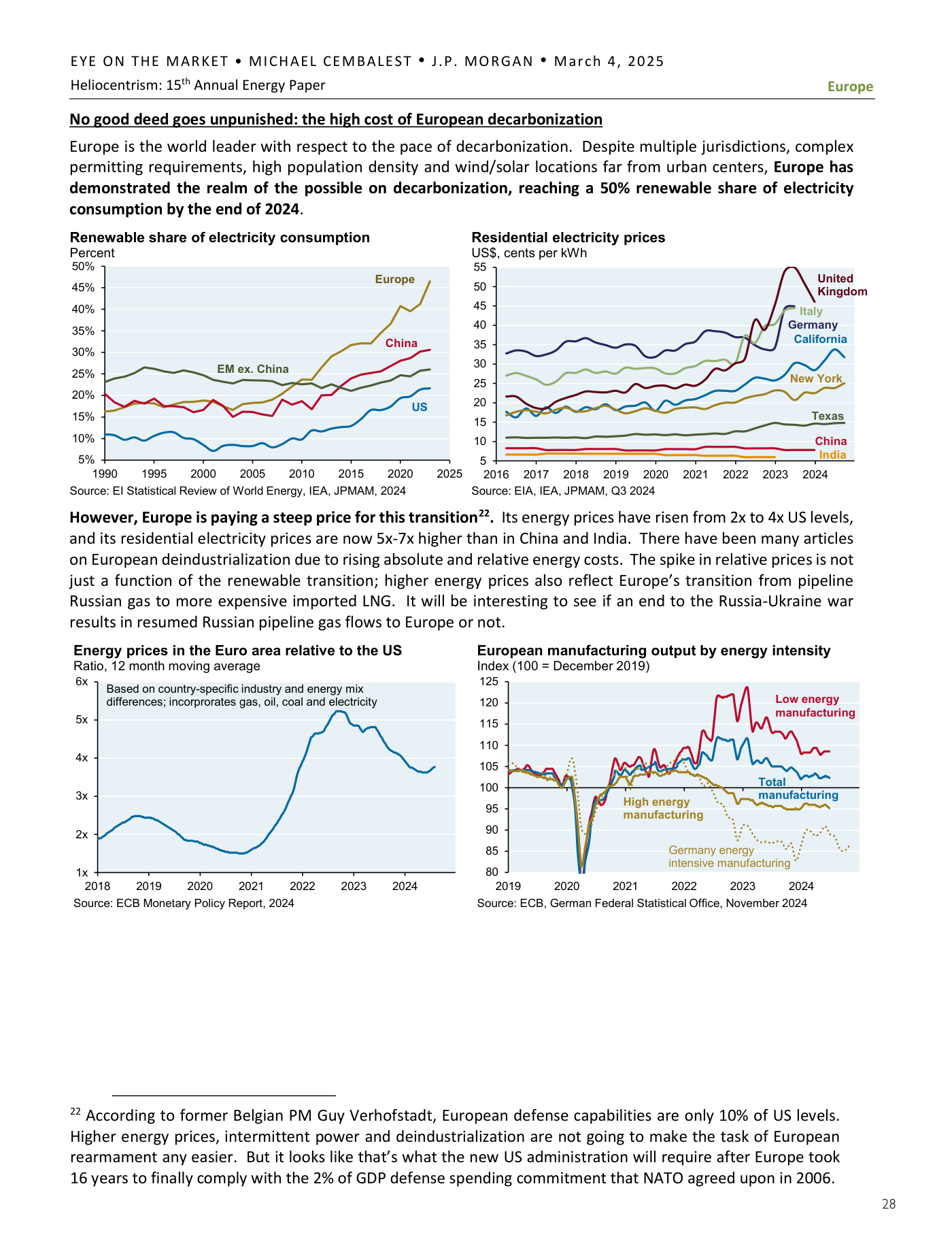 Cuatro paneles sobre Europa: cuota renovable de la electricidad por región (Europa al 50%, EE. UU. y China detrás); precios eléctricos residenciales (Reino Unido, Italia, Alemania muy por encima de China e India); precios energéticos del área euro frente a EE. UU., subiendo de 2x a 4x; y la producción manufacturera europea por intensidad energética, con la manufactura intensiva en energía alemana cayendo claramente bajo el índice 100.