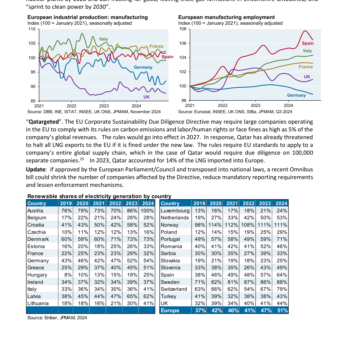 Izquierda: producción manufacturera europea (índice 100 = enero 2021), con Alemania y Reino Unido por debajo del resto. Derecha (tabla): cuotas renovables de la generación eléctrica por país europeo, 2019-2024 — Austria llega al 100% y Noruega supera el 110% en 2024, mientras la media europea sube del 37% al 51%.