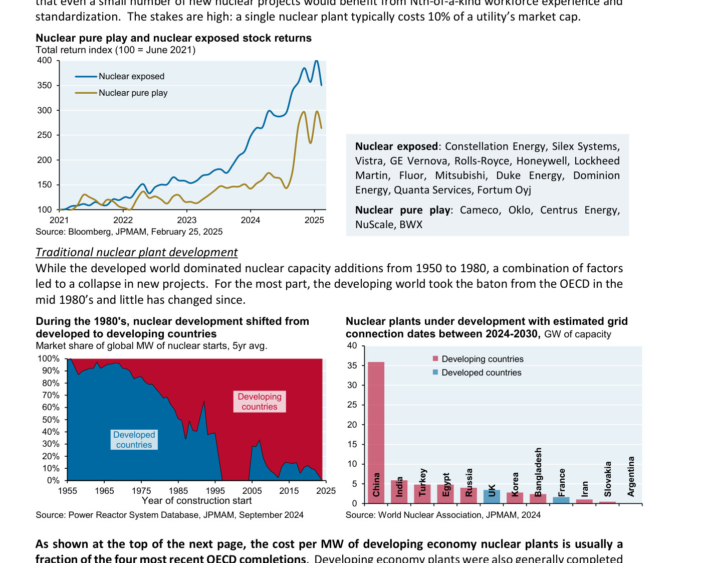 Arriba a la izquierda: rentabilidad total de las acciones nucleares (puras y expuestas), índice 100 = junio 2021, disparándose en 2024-2025. Abajo a la izquierda: el desarrollo de centrales nucleares se desplazó de los países desarrollados a los emergentes — cuota de los MW de nueva capacidad nuclear desde ~1950-1980 en adelante. Abajo a la derecha: centrales nucleares en construcción por país, con conexión a red estimada para 2024-2030 (GW de capacidad).