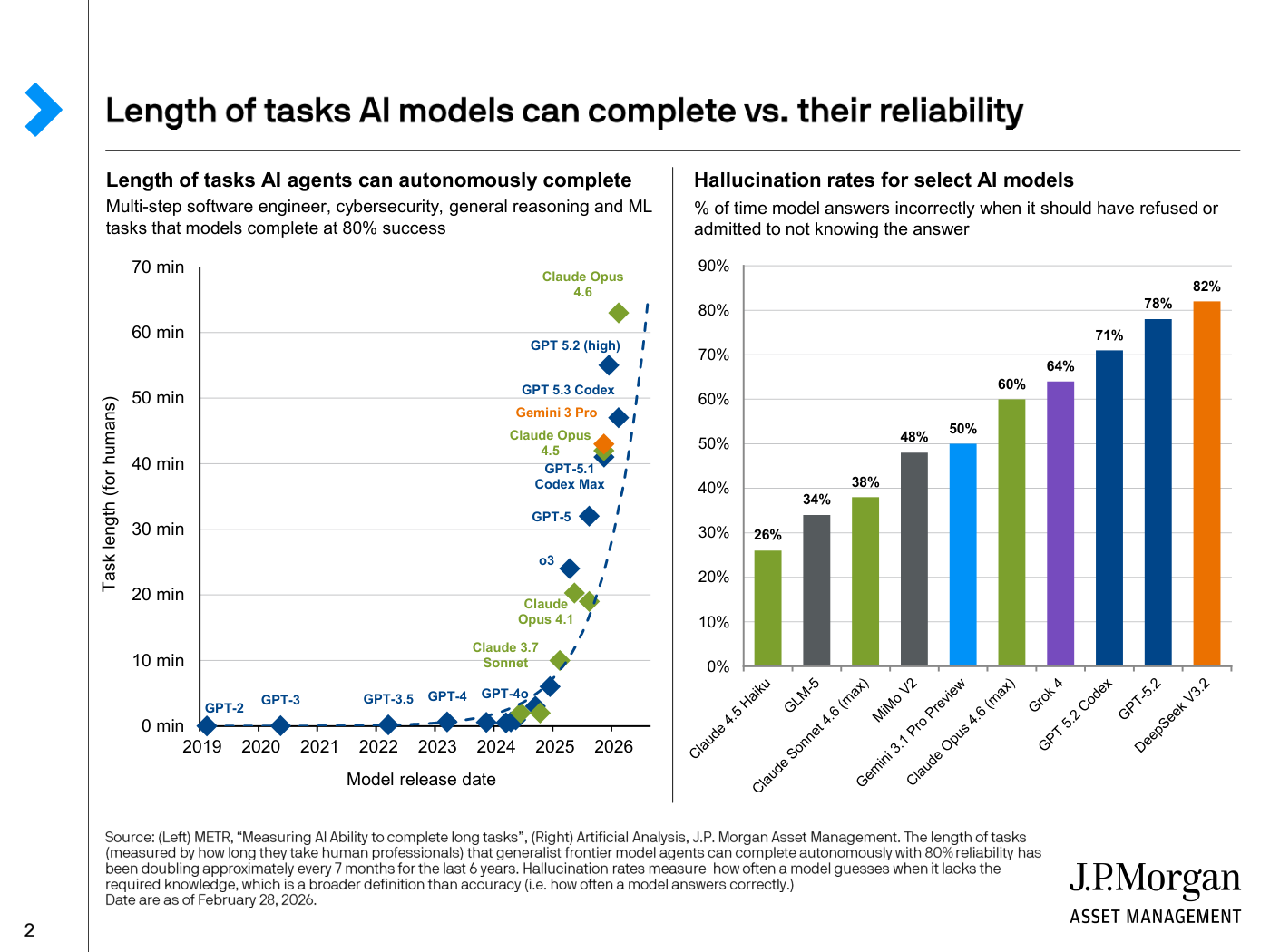 Dos gráficos de J.P. Morgan: a la izquierda, "Task length (for humans)" frente a "Model release date" (2019-2026), con GPT-2 cerca de 0 minutos, o3 en torno a 25 y GPT-5 por encima de 30 minutos sobre una curva exponencial punteada; a la derecha, "Hallucination rates for select AI models", con Claude 4.5 Haiku en 26%, GLM-5 en 34% y Claude Sonnet 4.6 (max) en 38%.