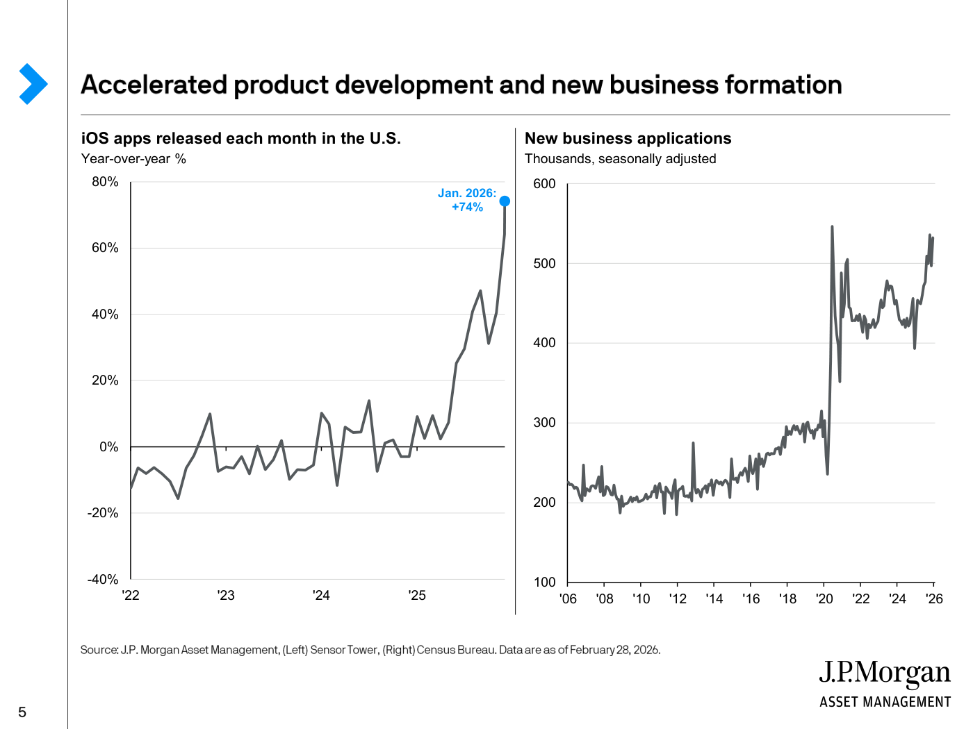 Dos gráficos bajo el título "Accelerated product development and new business formation": a la izquierda, "iOS apps released each month in the U.S." en variación interanual, con un pico de +74% en enero de 2026; a la derecha, "New business applications" en miles ajustados estacionalmente, saltando desde unas 300.000 mensuales a un rango de 400.000-550.000 desde 2020.