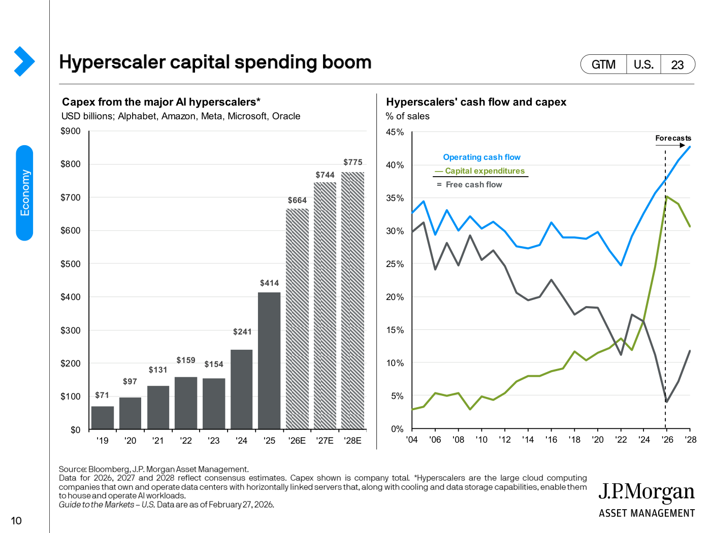 Lámina "Hyperscaler capital spending boom": a la izquierda, "Capex from the major AI hyperscalers" en miles de millones de dólares (Alphabet, Amazon, Meta, Microsoft, Oracle), con barras estimadas de $664 en 2026, $744 en 2027 y $775 en 2028; a la derecha, "Hyperscalers' cash flow and capex" en % de ventas, con las líneas de operating cash flow, capital expenditures y free cash flow y la zona de forecasts.