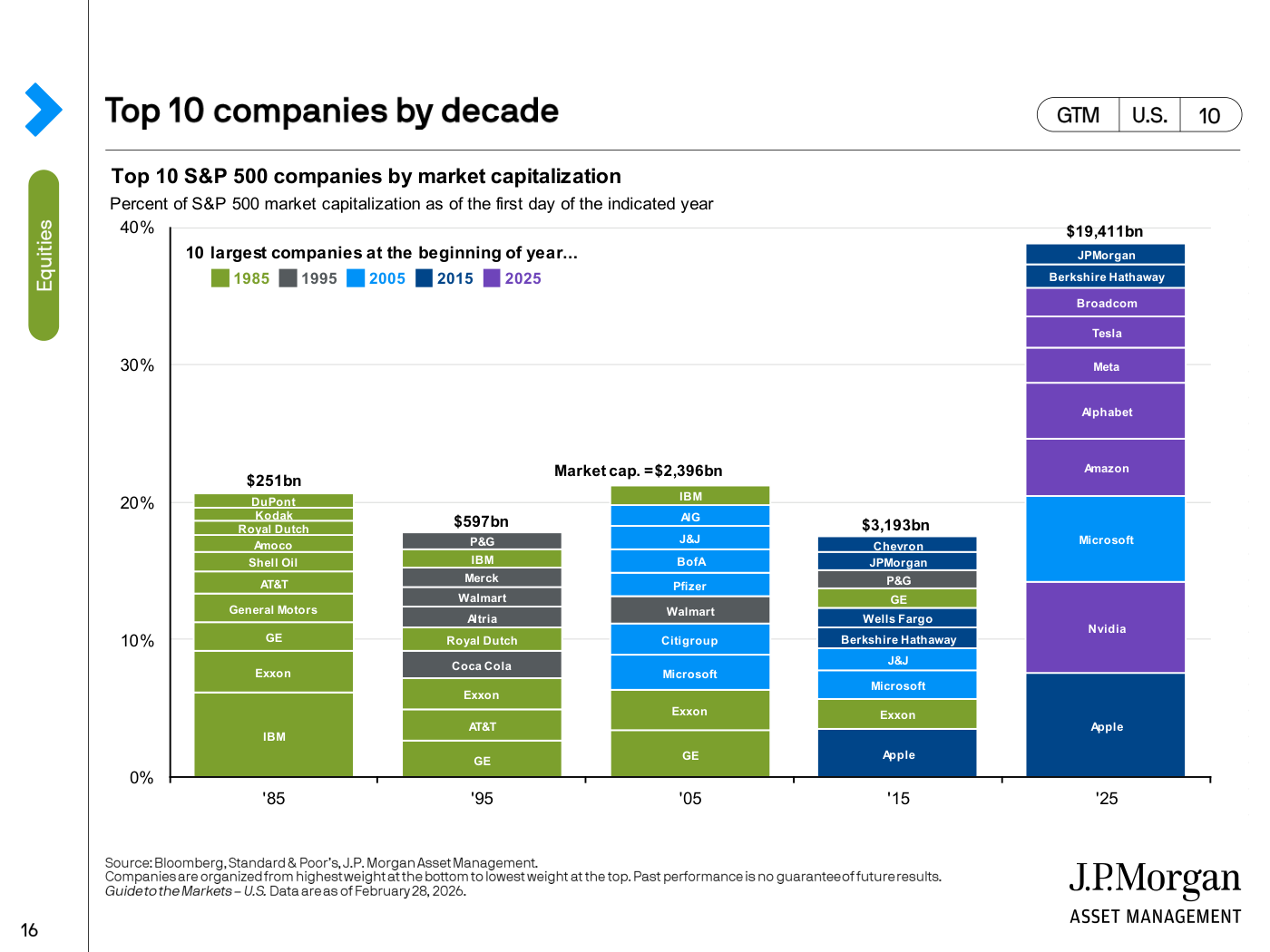 Gráfico "Top 10 S&P 500 companies by market capitalization", barras apiladas del peso de las diez mayores a inicio de 1985, 1995, 2005, 2015 y 2025, con capitalizaciones conjuntas de $251bn, $597bn, $2.396bn, $3.193bn y $19.411bn y los nombres de cada década (de DuPont y Kodak en 1985 a Microsoft, Amazon, Alphabet y Meta en 2025).