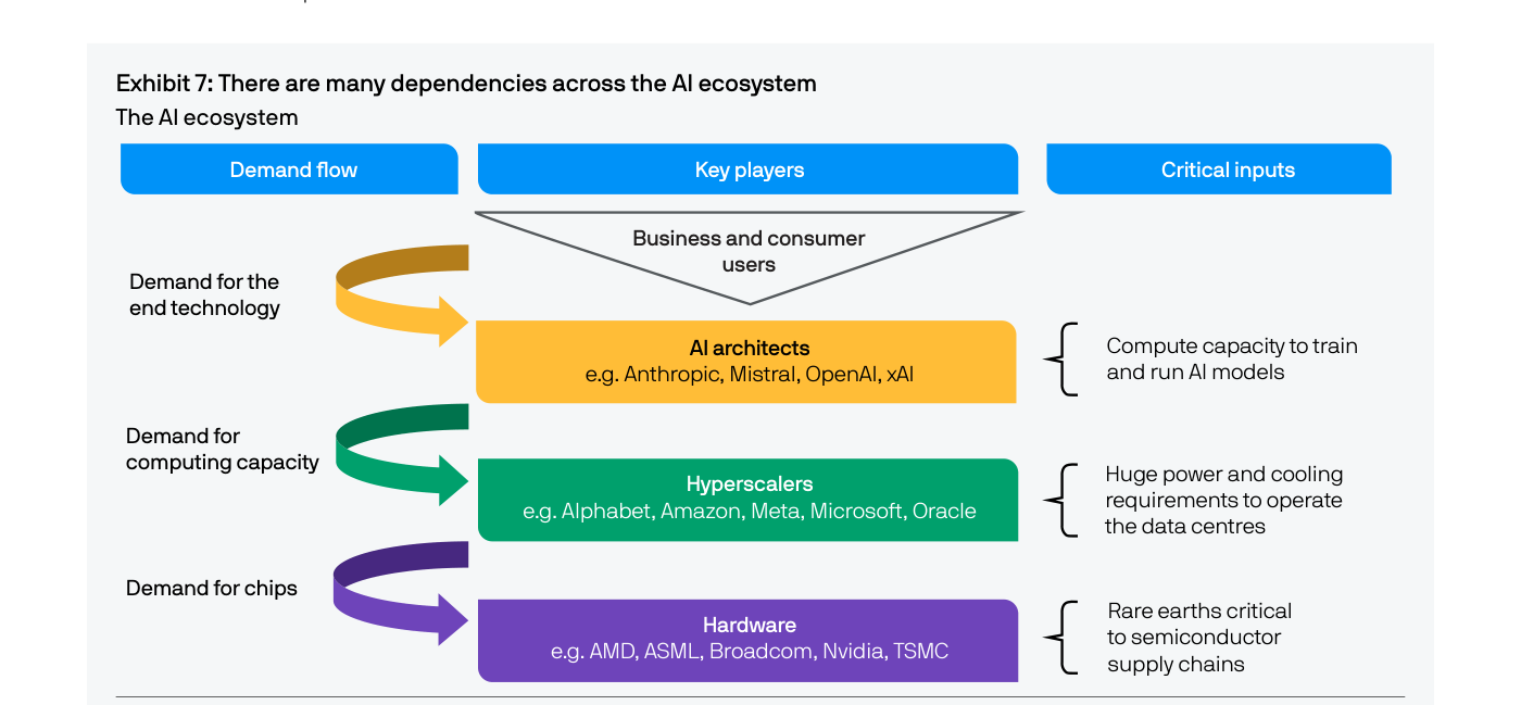 Diagrama del ecosistema de la IA: arquitectos de IA, hyperscalers y hardware, con sus inputs críticos
