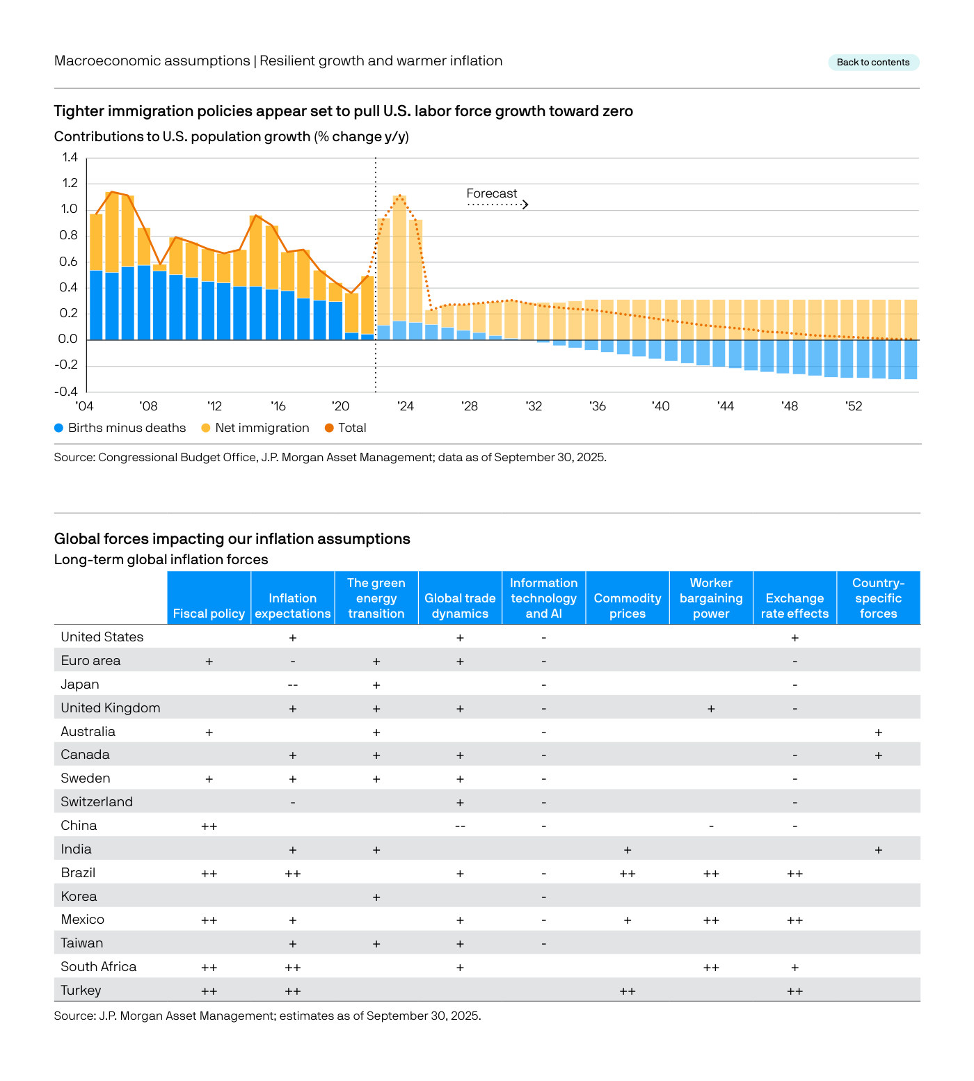 Tightening immigration policies appear set to pull U.S. labor force growth toward zero (panel superior). Global forces impacting inflation por país (panel inferior): Fiscal policy, Inflation expectations, The green energy transition, Global trade dynamics, Information technology and AI, Commodity prices, Worker bargaining power, Exchange rate effects, Country-specific forces. USA: +/+, India: +/+, Brasil: ++/++, Turquía: ++/++ entre los más expuestos.