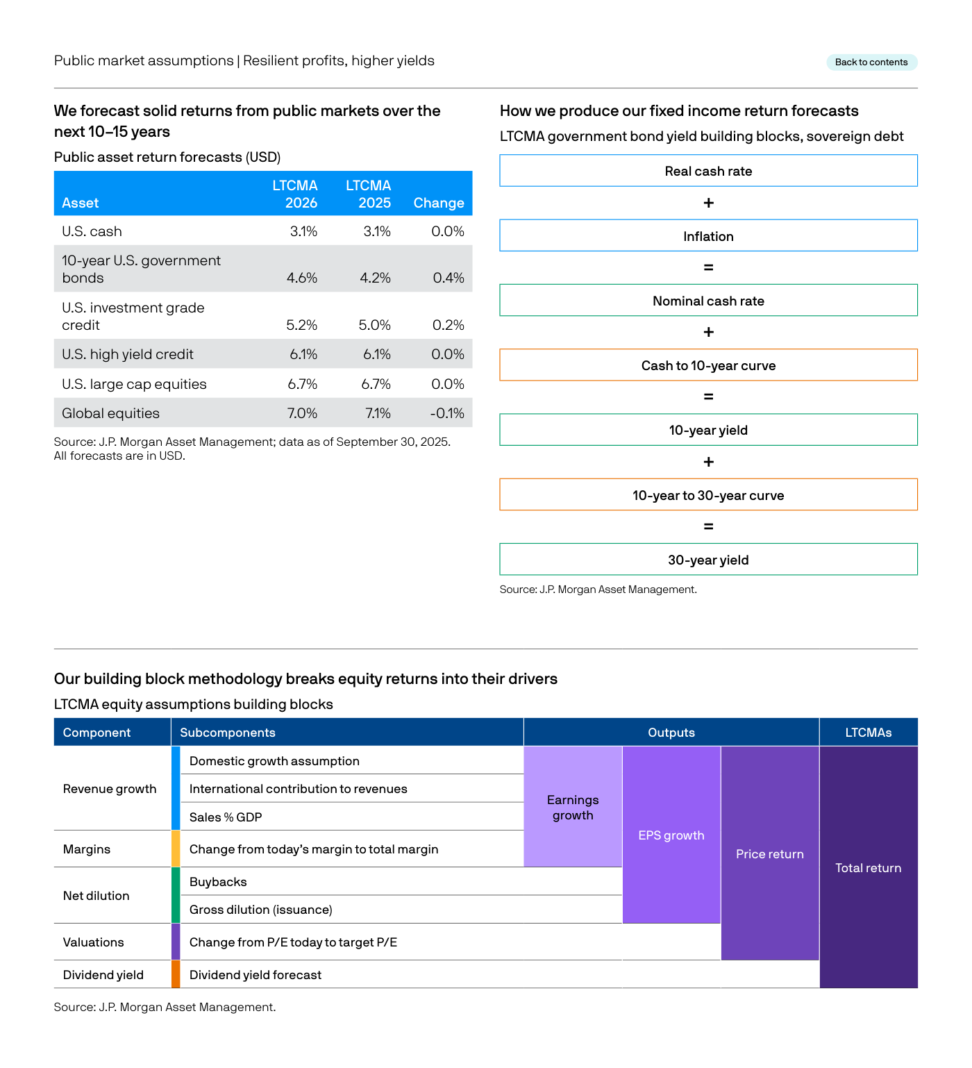 Public asset return forecasts 2026 vs 2025 LTCMA: US cash 3,1% (sin cambio), 10-year US gov bonds 4,6% (+0,4pp), US investment grade credit 5,2% (+0,2pp), US high yield 6,1% (sin cambio), US large cap equities 6,7% (sin cambio), Global equities 7,0% (-0,1pp). Building block methodology (panel inferior): equity returns descompuestos en revenue growth + margins + net dilution + valuations + dividend yield.