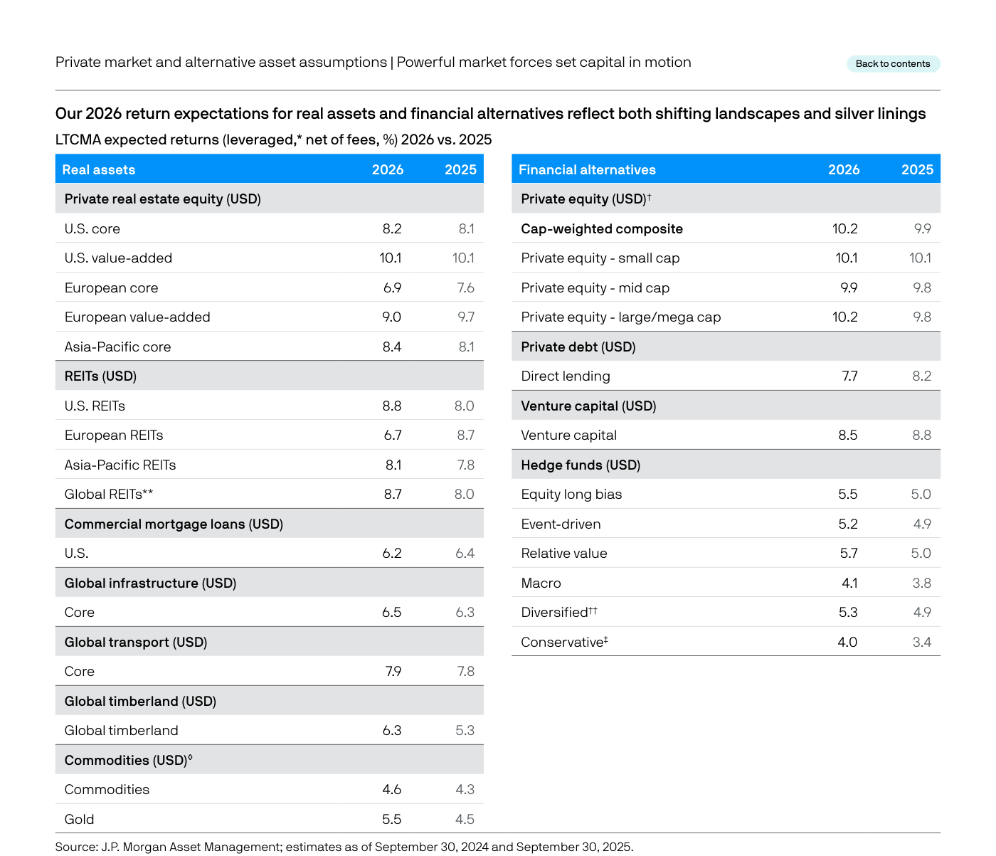 Private market and alternative asset assumptions 2026 vs 2025. Real assets: Private real estate USD 8,2% (+0,1pp), Value-added 10,1%, European core 6,9%, Asia-Pacific core 8,4%. Financial alternatives: Private Equity USD cap-weighted 10,2%, small-cap PE 10,1%, mid-cap PE 9,9%, large/mega-cap PE 10,2%. Venture capital 8,5%. Private credit direct lending 7,7%. Hedge Funds: Equity LS 5,5%, Event-driven 5,2%, Macro 4,1%, Diversified 5,3%.
