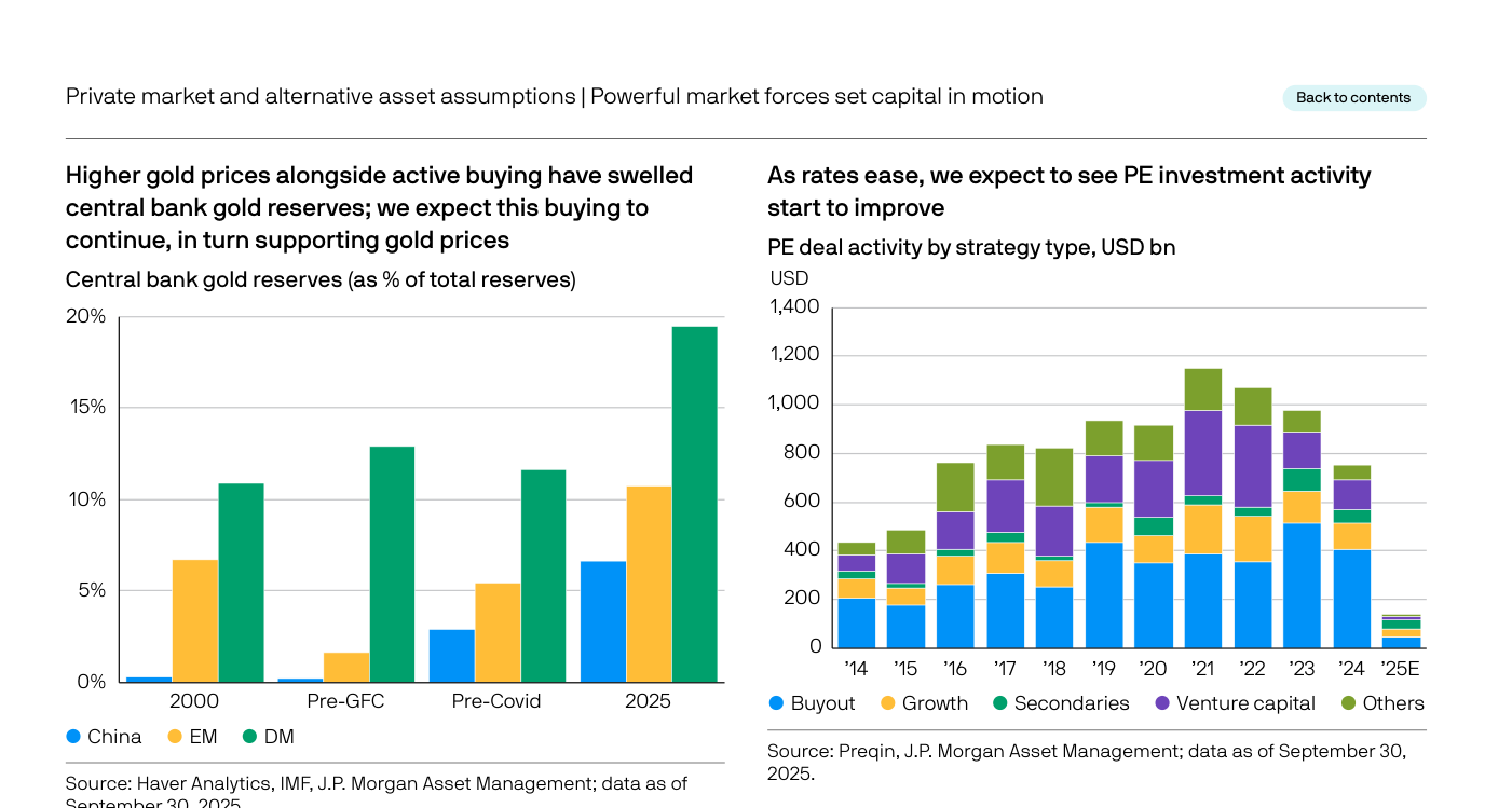Higher gold prices alongside active buying have swelled central bank gold reserves: 2000 (China 0%, EM 6%, DM 11%), Pre-GFC (China 0%, EM 1%, DM 13%), Pre-Covid (China 3%, EM 5%, DM 12%), 2025 (China 6,5%, EM 10,5%, DM 19,5%). PE deal activity by strategy type 2014-2025E: peak en 2021 con $1,14trn, 2022 $1,06trn, 2023 $0,97trn, 2024 $0,75trn, 2025E barra mínima (dato parcial del año en curso). JPM titula que, conforme bajen los tipos, espera ver mejorar la actividad de PE.