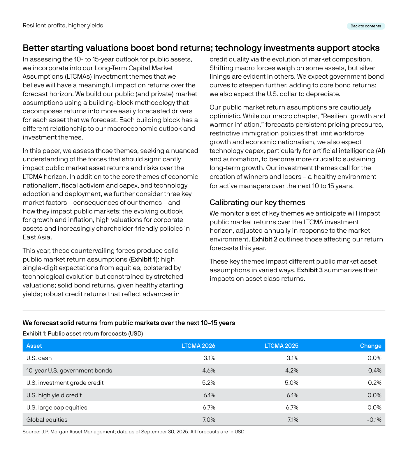 Exhibit 1 de J.P. Morgan: previsiones de rentabilidad de los activos públicos (en dólares), comparando las LTCMA 2026 con las 2025. Efectivo en EE. UU. 3,1% (sin cambios); bonos del Gobierno de EE. UU. a 10 años 4,6% (frente a 4,2%, +0,4 puntos); crédito investment grade de EE. UU. 5,2% (+0,2); high yield de EE. UU. 6,1% (sin cambios); renta variable estadounidense de gran capitalización 6,7% (sin cambios); renta variable global 7,0% (frente a 7,1%, -0,1 puntos).