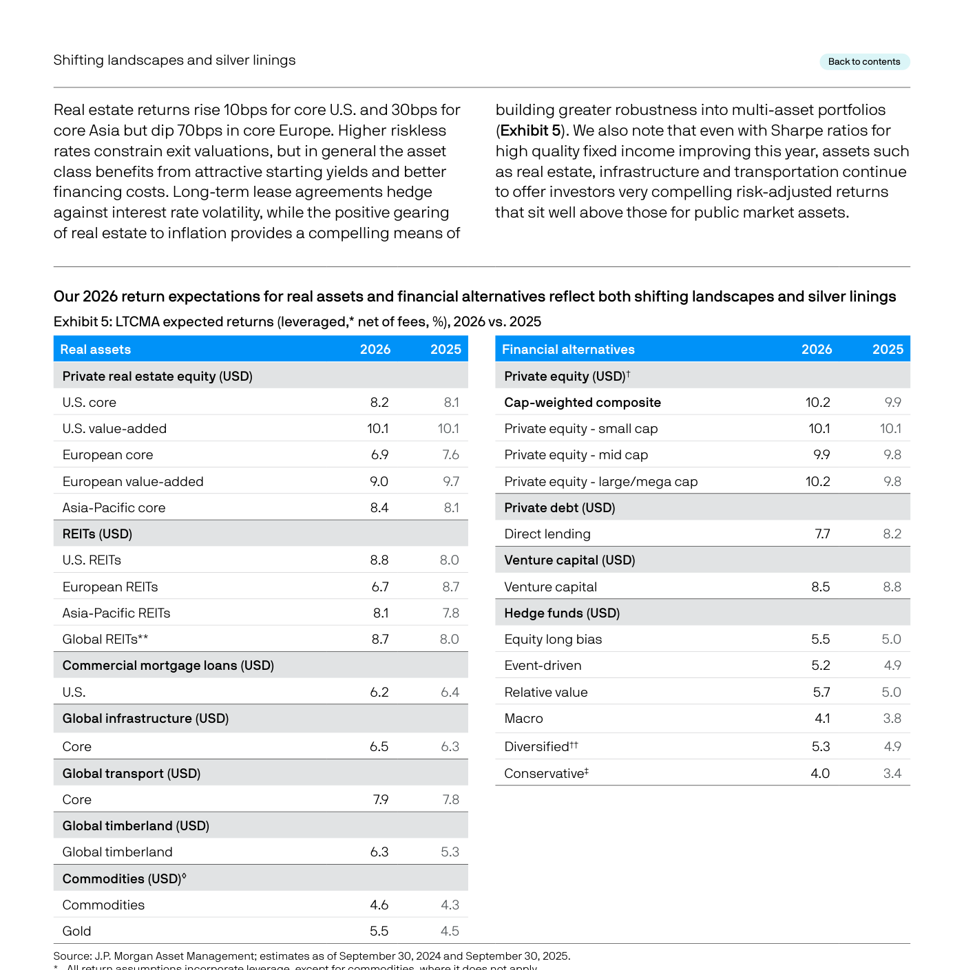 Exhibit 5 de J.P. Morgan: tabla de rentabilidades esperadas (apalancadas, netas de comisiones, %) para 2026 frente a 2025, dividida en activos reales y alternativos financieros. En activos reales: real estate estadounidense core 8,2%, europeo core 6,9%, Asia-Pacífico core 8,4%; REITs estadounidenses 8,8%, europeos 6,7%, globales 8,7%; infraestructura global core 6,5%; transporte global core 7,9%; madera global 6,3%; oro 5,5%. En alternativos financieros: private equity compuesto 10,2%, large/mega cap 10,2%; direct lending 7,7%; venture capital 8,5%; hedge funds con sesgo largo de renta variable 5,5% y diversificados 5,3%.