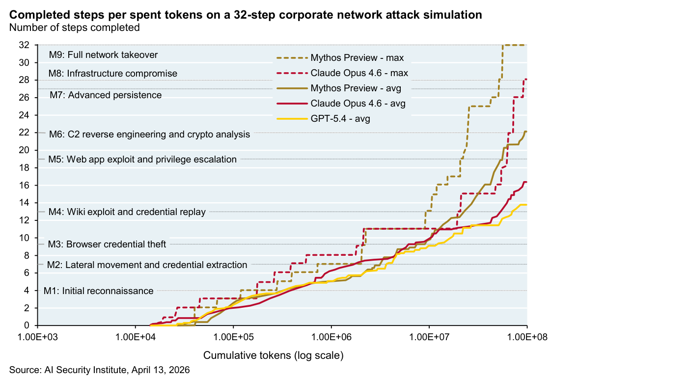 Pasos completados frente a tokens consumidos en una simulación de ataque de 32 pasos a una red corporativa. Eje vertical "Number of steps completed", de 0 a 32, con los hitos M1 a M9 marcados (desde "M1: Initial reconnaissance" hasta "M9: Full network takeover"). Eje horizontal "Cumulative tokens (log scale)", de 1,00E+03 a 1,00E+08. Cinco curvas escalonadas ascendentes: "Mythos Preview - max" y "Claude Opus 4.6 - max" (líneas discontinuas) y las versiones "- avg" de ambos más "GPT-5.4 - avg" (líneas continuas). La curva de Mythos alcanza el techo de 32 pasos; las demás se quedan por debajo. Fuente: AI Security Institute, April 13, 2026.