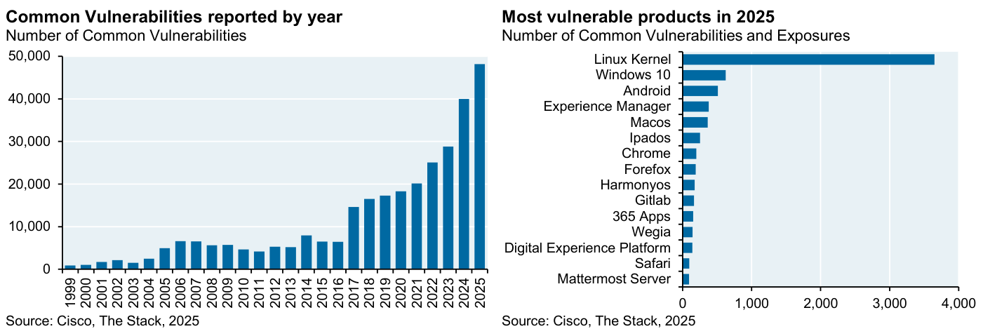 Dos gráficos. A la izquierda, "Common Vulnerabilities reported by year" (eje vertical "Number of Common Vulnerabilities", de 0 a 50.000): barras anuales de 1999 a 2025 que crecen de forma exponencial; la barra de 2025 ronda las 48.000, la de 2024 las 40.000 y la de 2023 unas 29.000, frente a cifras por debajo de 10.000 hasta 2016. A la derecha, "Most vulnerable products in 2025" (eje horizontal "Number of Common Vulnerabilities and Exposures", de 0 a 4.000): barras horizontales con "Linux Kernel" destacando con diferencia (cerca de 3.600), seguido a mucha distancia por "Windows 10", "Android" y "Experience Manager". Fuente: Cisco, The Stack, 2025.