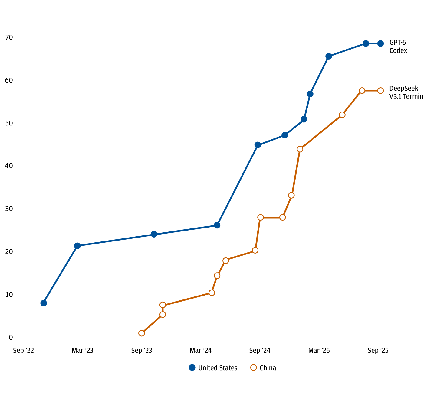 Gráfico de líneas que muestra el «Frontier AI model intelligence index» desde septiembre de 2022 hasta septiembre de 2025. La línea azul (United States) parte de unos 8 puntos y sube hasta cerca de 68 (etiquetada GPT-5, Codex). La línea naranja (China) arranca más tarde, hacia 2023, y trepa hasta unos 57 (etiquetada DeepSeek V3.1 Terminus). Ambas curvas se aplanan visiblemente en los últimos meses, con China cerrando buena parte de la distancia respecto a EE.UU.