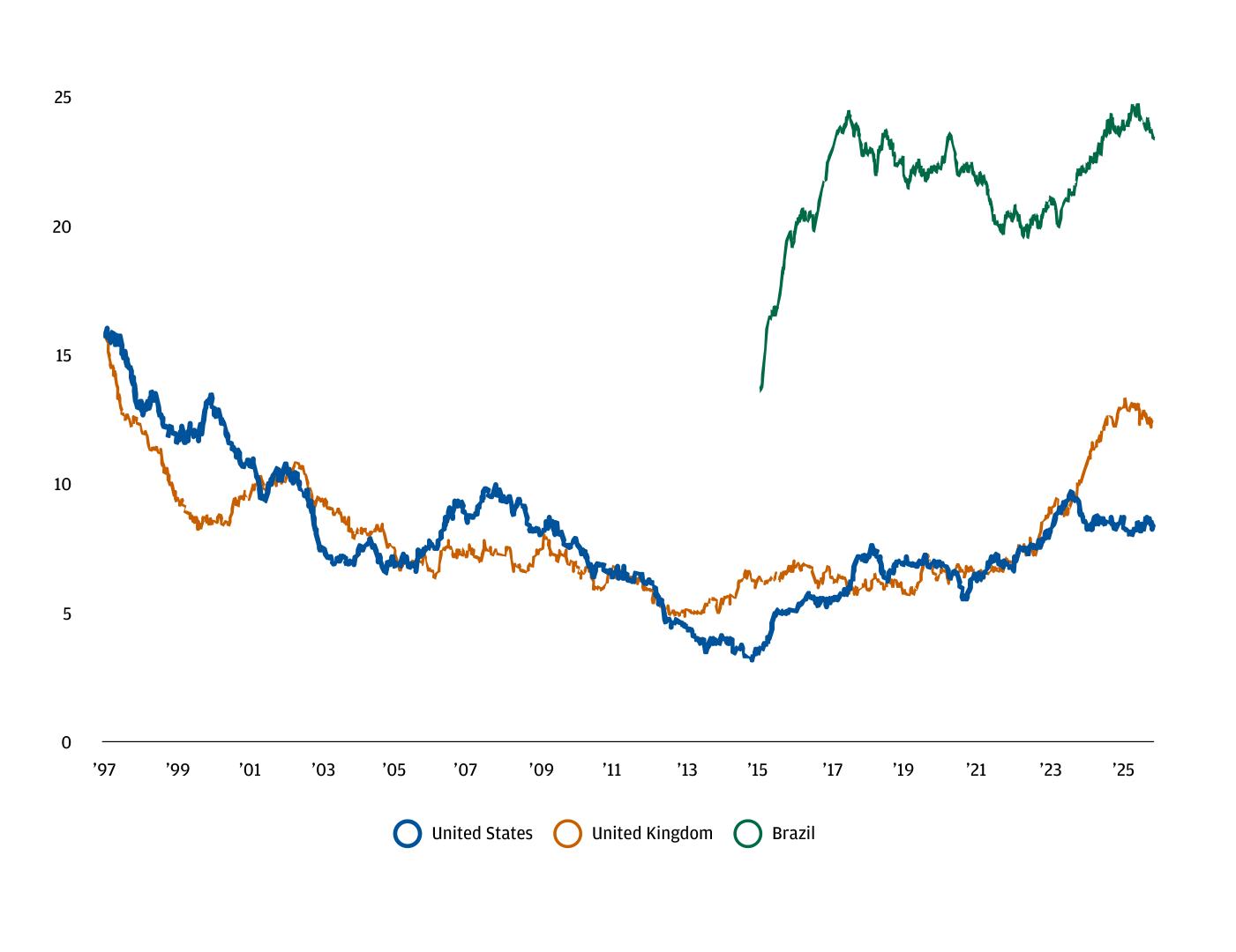 Gráfico de líneas «Trading days with simultaneous decline in equity, fixed income and currency markets, 3-year rolling %», de 1997 a 2025, con tres series. Brazil (verde) aparece a partir de ~2015 y se mantiene muy alta, entre el 20% y el 25%. United Kingdom (naranja) sube de niveles bajos a más del 12% en los últimos años. United States (azul) se mantiene volátil pero más bajo, terminando alrededor del 8%. La línea de UK converge hacia los niveles de Brazil y se separa de la de EE.UU.