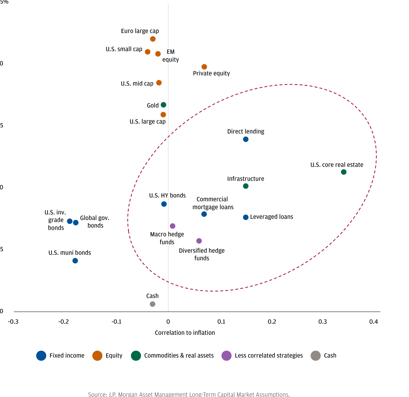 Diagrama de dispersión con eje horizontal «Correlation to inflation» (de -0,3 a 0,4) y eje vertical de volatilidad (0 a 25%). Cada punto es una clase de activo coloreada por categoría (renta fija azul, renta variable naranja, materias primas/activos reales verde, estrategias menos correlacionadas morado, cash gris). Una elipse punteada granate rodea un grupo central deseable. Dentro o cerca de la elipse: U.S. core real estate (alta correlación positiva ~0,34), Infrastructure, Direct lending, Leveraged loans, Commercial mortgage loans, Macro y Diversified hedge funds. Fuera, arriba a la izquierda (alta volatilidad, baja correlación a inflación): Euro large cap, U.S. small cap, EM equity, Private equity, U.S. large cap. Abajo a la izquierda (baja volatilidad, correlación negativa): U.S. muni bonds, U.S. inv. grade bonds, Global gov. bonds. Gold aparece a media altura con correlación ligeramente negativa; Cash en la base.
