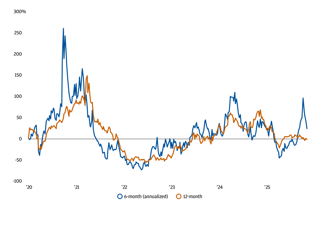 Gráfico de líneas titulado «Performance of recent IPOs, %», con eje vertical de -100% a 300%, de 2020 a 2025. Dos series muy volátiles: 6-month (annualized) en azul y 12-month en naranja. Picos extremos cerca de 2021 (la azul supera el 250%), una caída pronunciada a terreno negativo en 2022, y oscilaciones posteriores con repuntes en 2024 y un nuevo pico azul cerca del +100% a finales del periodo.