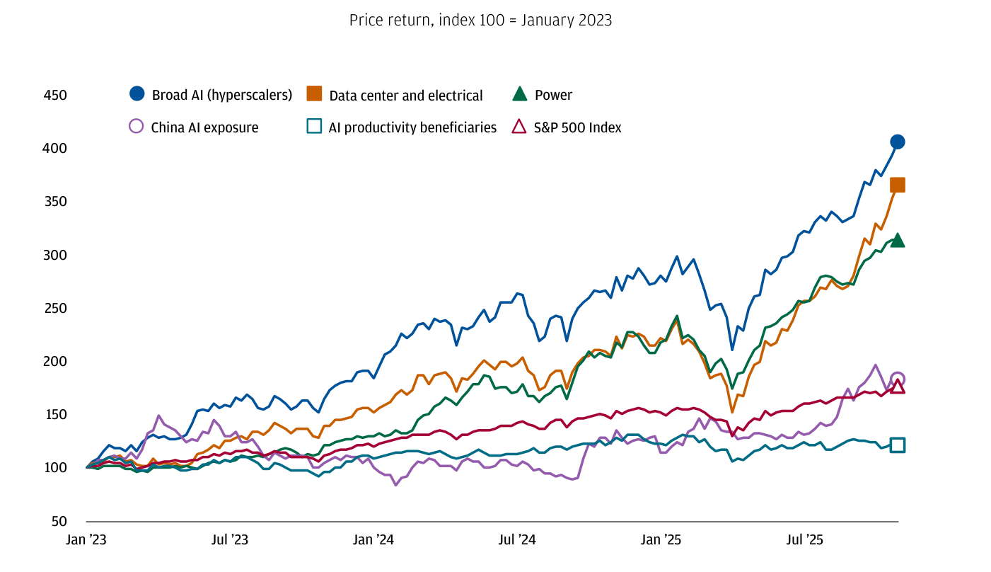 Gráfico de líneas «Price return, index 100 = January 2023» desde enero 2023 a julio 2025, con seis series. Broad AI (hyperscalers) en azul lidera y termina cerca de 405; Data center and electrical en naranja sobre 365; Power en verde sobre 313; S&P 500 Index en granate sobre 175; China AI exposure en morado, muy rezagada gran parte del periodo pero con un fuerte repunte final hasta ~185; AI productivity beneficiaries en turquesa, la más rezagada, plana en torno a 120.