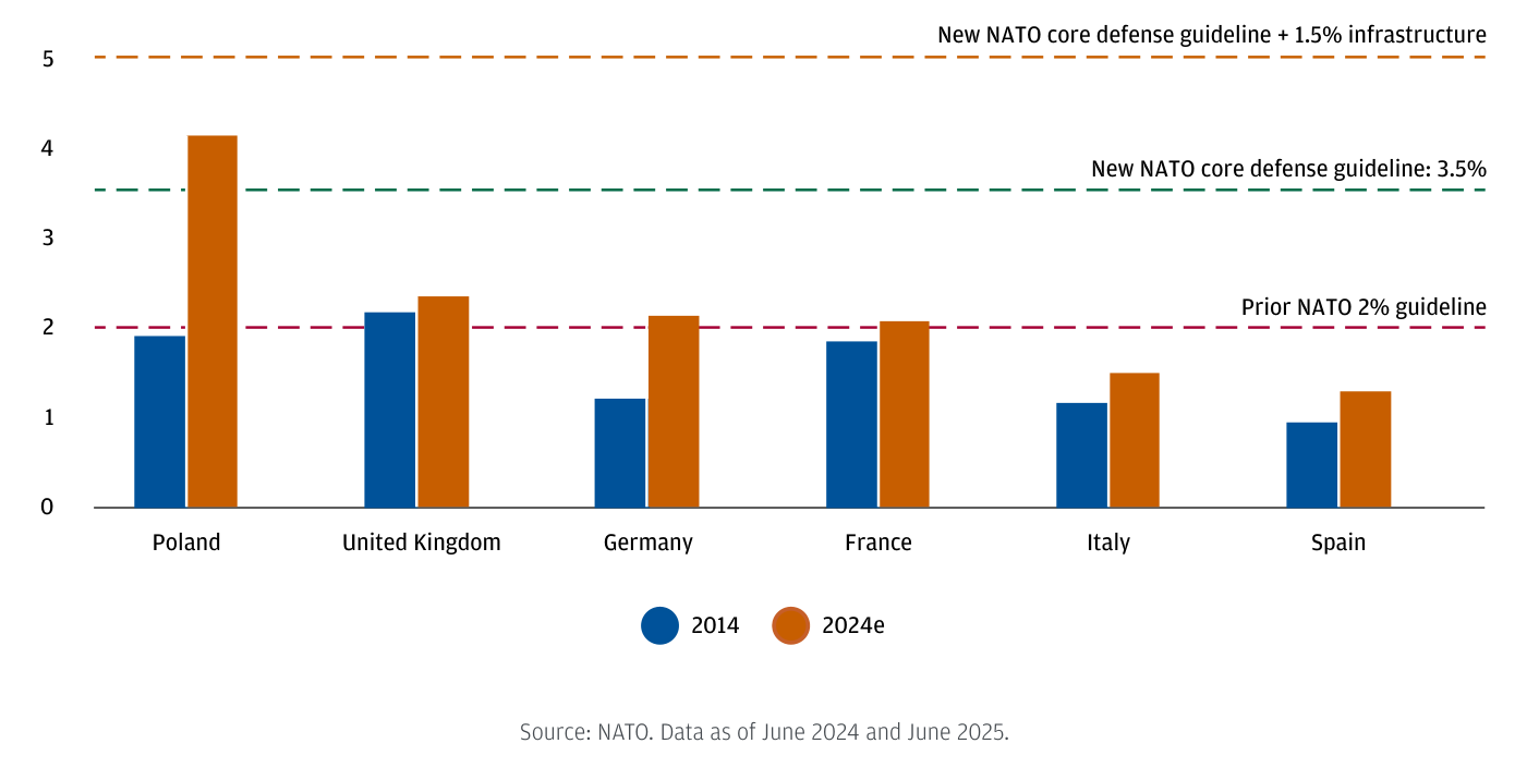Gráfico de barras «Defense spending as a % of GDP» para seis países (Polonia, Reino Unido, Alemania, Francia, Italia, España), con barras de 2014 (azul) y 2024e (naranja). Polonia salta de ~1,9% a más del 4% (la barra más alta). Reino Unido se mueve poco, de ~2,15% a ~2,3%. Alemania de ~1,2% a ~2,1%, Francia de ~1,85% a ~2,05%, Italia de ~1,15% a ~1,5%, España de ~0,95% a ~1,3%. Tres líneas horizontales punteadas marcan el antiguo objetivo OTAN del 2%, el nuevo del 3,5% y el 3,5%+1,5% de infraestructura = 5%.