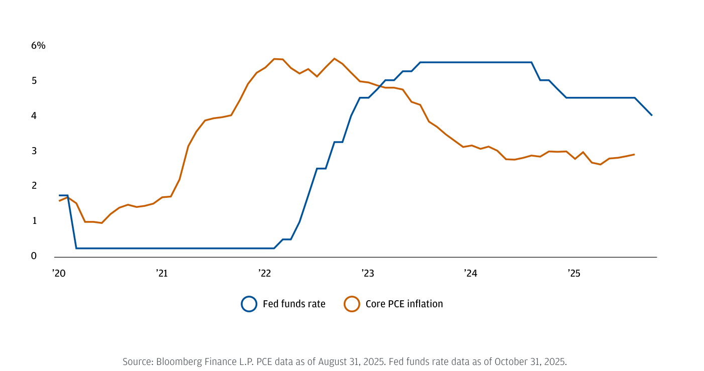Gráfico de líneas con eje «%» de 0 a 6%, de 2020 a 2025, con dos series. Fed funds rate (azul): parte de ~1,75%, cae a ~0,25% en 2020, dispara a ~5,5% a mediados de 2023, se mantiene en meseta y baja a ~4% al final. Core PCE inflation (naranja): sube de ~1,5% a un pico de ~5,6% a finales de 2022, luego desciende de forma sostenida hasta cerca del 2,9% al final del periodo.