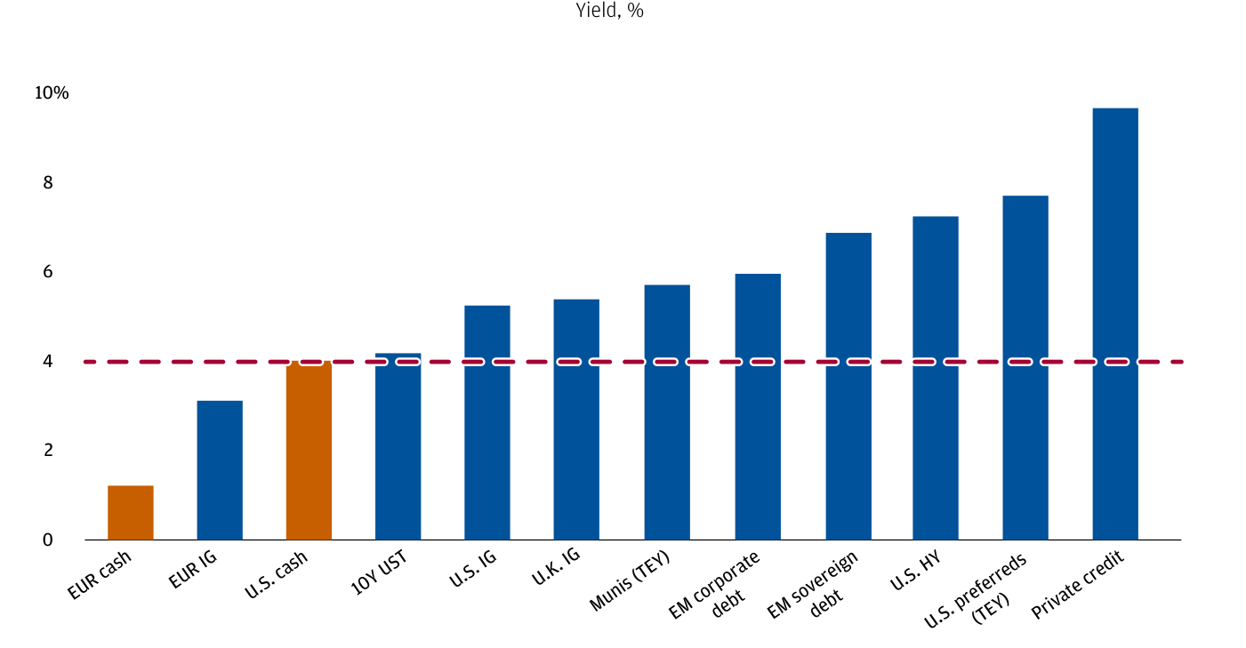 Gráfico de barras «Yield, %» con eje de 0 a 10%, ordenado de menor a mayor rendimiento, con una línea horizontal punteada en granate marcando el nivel del cash estadounidense (~4%). De izquierda a derecha: EUR cash ~1,2% (naranja, por debajo de la línea), EUR IG ~3,1%, U.S. cash ~4% (naranja, a la altura de la línea), 10Y UST ~4,2%, U.S. IG ~5,2%, U.K. IG ~5,4%, Munis TEY ~5,7%, EM corporate debt ~6%, EM sovereign debt ~6,9%, U.S. HY ~7,2%, U.S. preferreds TEY ~7,7%, Private credit ~9,7% (la barra más alta).