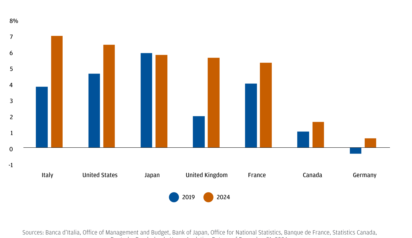 Gráfico de barras «Government deficit as a % of GDP», con barras de 2019 (azul) y 2024 (naranja) para siete países del G-7 ordenados de mayor a menor déficit en 2024: Italia, Estados Unidos, Japón, Reino Unido, Francia, Canadá y Alemania. Italia tiene el mayor déficit de 2024 (~7%), seguida de EE.UU. (~6,5%). Estados Unidos, Reino Unido, Francia, Canadá y Alemania muestran barras de 2024 mayores que las de 2019. Japón es la excepción: su barra de 2024 (~5,9%) es ligeramente menor que la de 2019 (~6%). Alemania, a la derecha, tiene los déficits más contenidos, con su barra de 2019 incluso ligeramente en negativo.