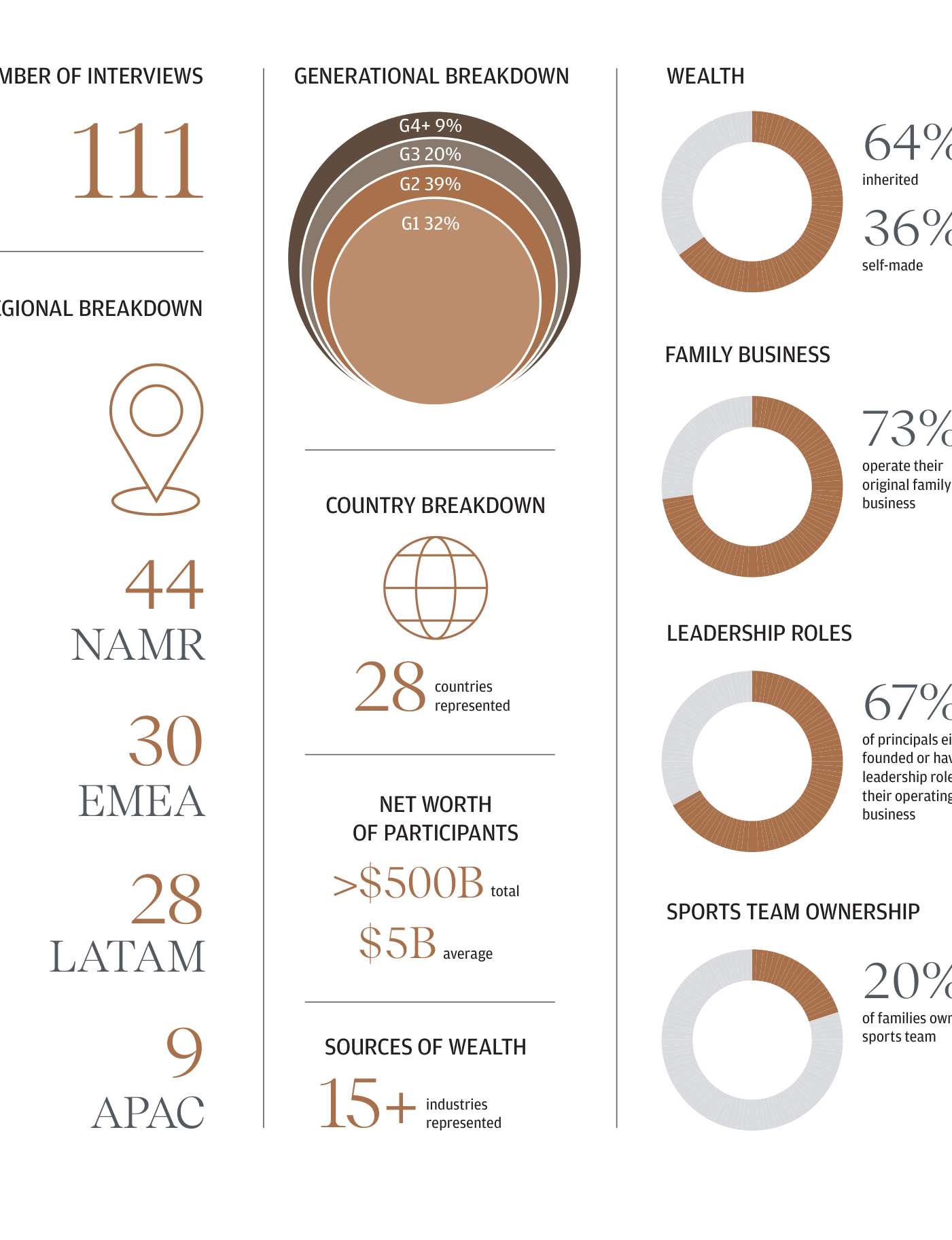 Infografía titulada 'About the principals' con datos clave de la muestra del informe: 111 entrevistas; reparto regional de 44 en Norteamérica (NAMR), 30 en EMEA, 28 en Latinoamérica (LATAM) y 9 en Asia-Pacífico (APAC); 28 países representados; patrimonio neto superior a 500.000 millones de dólares en total y 5.000 millones de media; más de 15 industrias; reparto generacional de 32% primera generación (G1), 39% segunda (G2), 20% tercera (G3) y 9% cuarta o posterior (G4+); origen de la riqueza 64% heredada y 36% autogenerada; 73% opera todavía su negocio familiar original; 67% de los principals fundó o tiene un rol de liderazgo en su empresa operativa; y 20% de las familias posee un equipo deportivo.