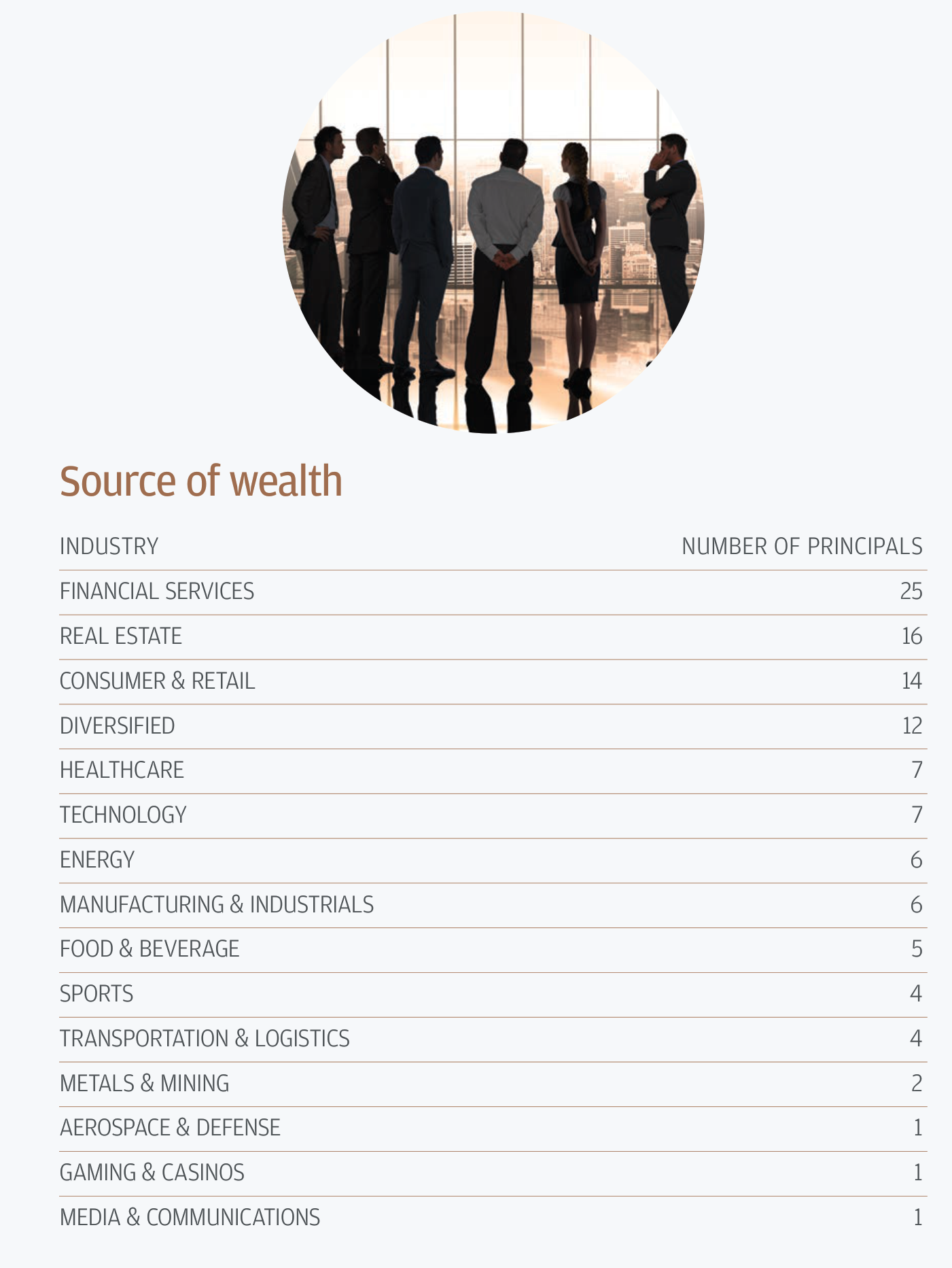 Tabla titulada 'Source of wealth' que ordena las industrias de origen de la riqueza de los principals por número de familias: servicios financieros 25; inmobiliario 16; consumo y retail 14; diversificado 12; sanidad 7; tecnología 7; energía 6; manufactura e industriales 6; alimentación y bebidas 5; deporte 4; transporte y logística 4; metales y minería 2; aeroespacial y defensa 1; juego y casinos 1; medios y comunicaciones 1. Sobre la tabla, una fotografía circular de varias personas trajeadas contemplando una ciudad desde un rascacielos.