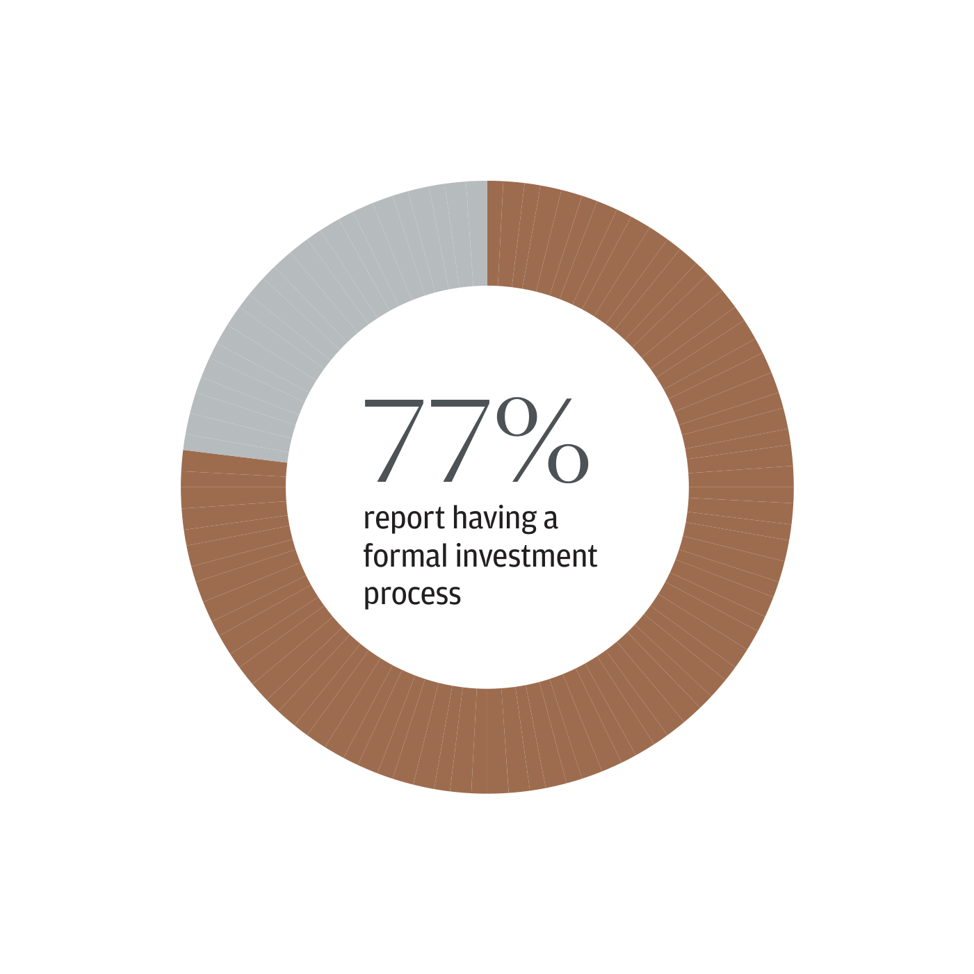 Gráfico de anillo (donut) en tonos marrones y grises que ilustra el dato '77% report having a formal investment process' ('el 77% declara tener un proceso de inversión formal'). El segmento marrón ocupa aproximadamente tres cuartas partes del anillo y el gris el resto.