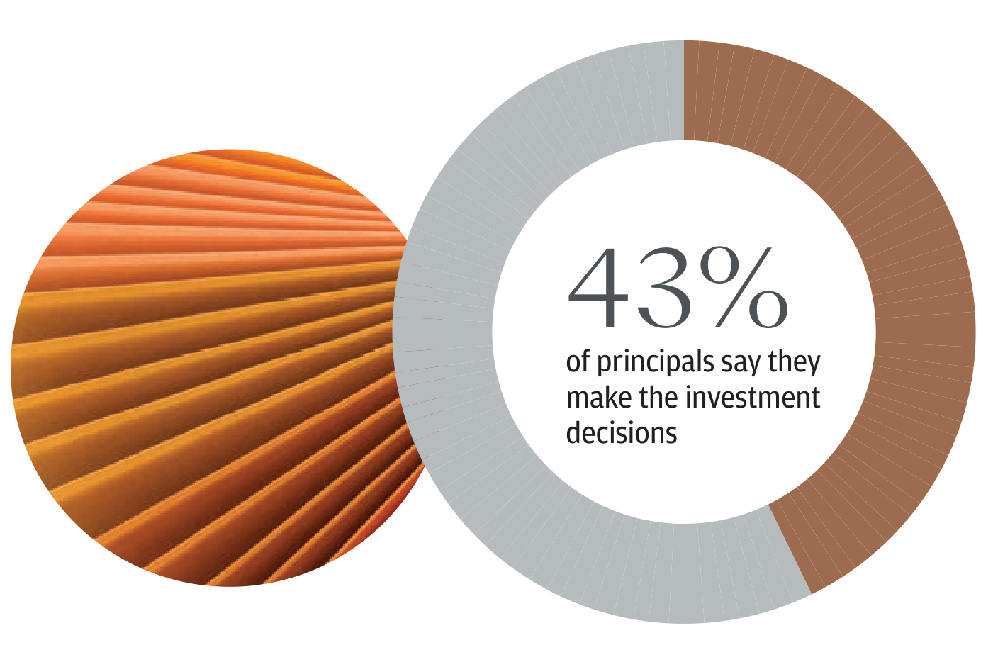 Gráfico de anillo (donut) en tonos naranjas, marrones y grises que ilustra el dato '43% of principals say they make the investment decisions' ('el 43% de los principals afirma que toma las decisiones de inversión'). A la izquierda del anillo, un elemento gráfico circular con textura de abanico.