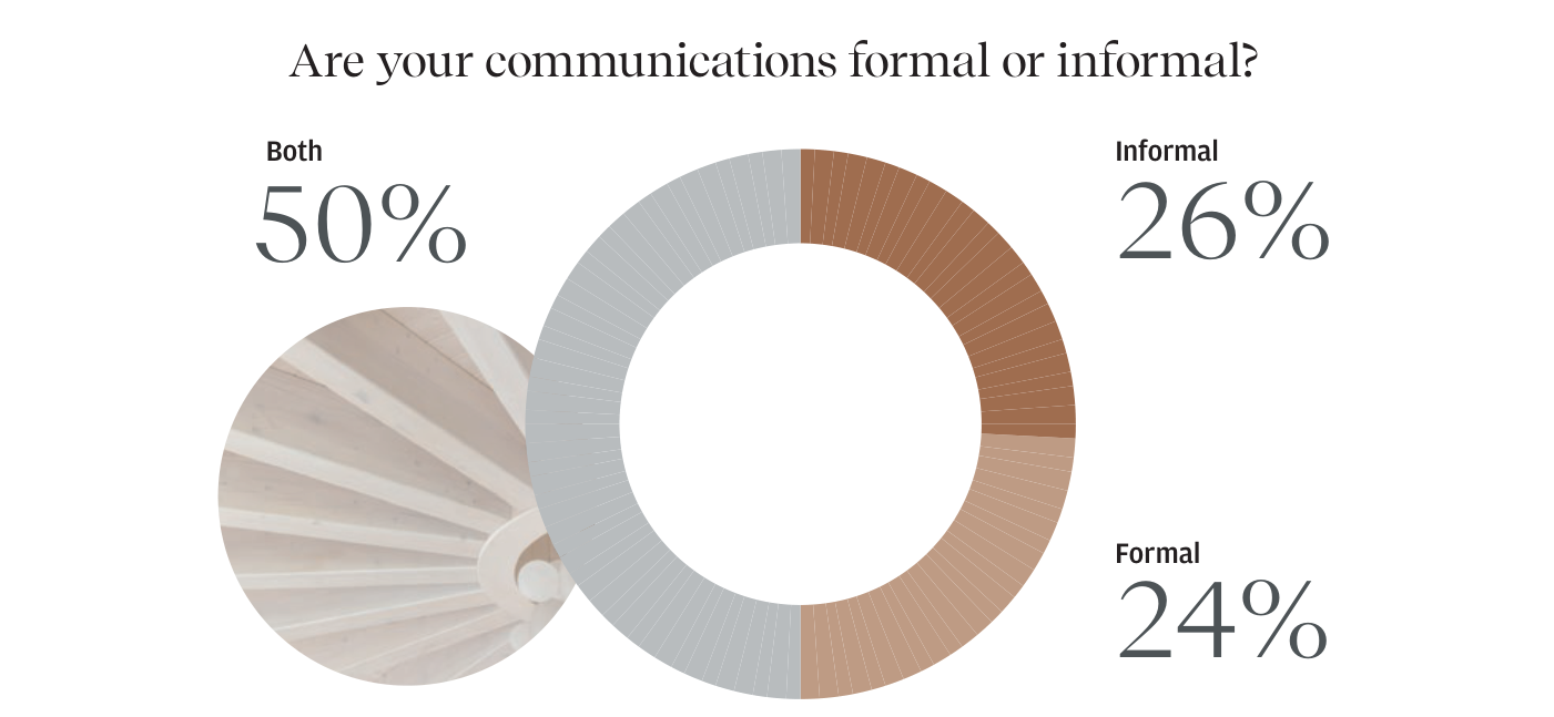Gráfico de anillo (donut) que responde a la pregunta 'Are your communications formal or informal?' ('¿Vuestras comunicaciones son formales o informales?'). Los resultados son: Ambas ('Both') 50%, Informales ('Informal') 26% y Formales ('Formal') 24%. A la izquierda del anillo, un elemento circular con textura de madera en abanico.