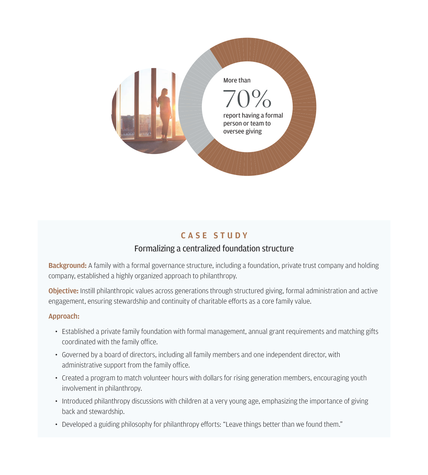 Gráfico de anillo (donut) en tonos marrones y grises con el dato 'More than 70% report having a formal person or team to oversee giving' ('más del 70% declara tener una persona o equipo formal para supervisar las donaciones'). A la izquierda, una fotografía circular de dos personas paseando al atardecer. Debajo del gráfico, el texto de un estudio de caso titulado 'Formalizing a centralized foundation structure'.