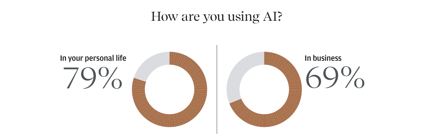 Dos gráficos de anillo (donut) bajo la pregunta 'How are you using AI?' ('¿Cómo estás usando la IA?') que muestran el uso de la inteligencia artificial por los principals: en la vida personal ('In your personal life') 79% y en los negocios ('In business') 69%. Los anillos combinan un segmento marrón mayoritario y otro gris menor sobre fondo blanco.