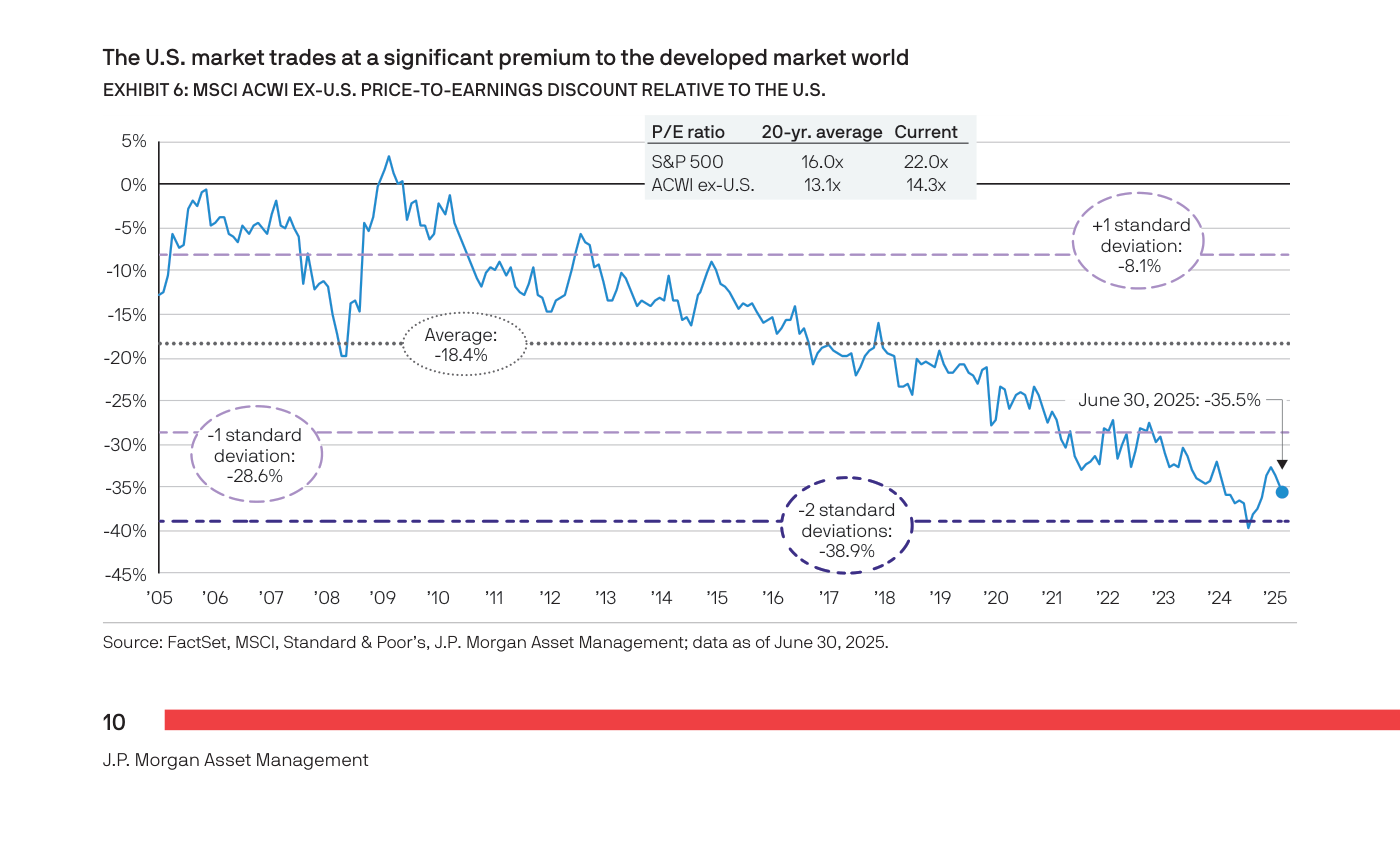 Exhibit 6 de J.P. Morgan Asset Management titulado "The U.S. market trades at a significant premium to the developed market world". Gráfico de línea (2005-2025) del descuento PER del MSCI ACWI ex-EE. UU. relativo a EE. UU. La línea azul parte cerca de 0% en 2005-2007, cae a -20% en 2008, y desde ~2017 se desploma hasta el punto final marcado "June 30, 2025: -35.5%". Líneas horizontales de referencia: media -18,4% (punteada gris), +1 desviación típica -8,1%, -1 desviación típica -28,6%, -2 desviaciones típicas -38,9%. Recuadro superior con la tabla de PER: S&P 500 media 20 años 16,0x / actual 22,0x; ACWI ex-EE. UU. media 13,1x / actual 14,3x. Fuente: FactSet, MSCI, Standard & Poor's, J.P. Morgan Asset Management; datos a 30 junio 2025.