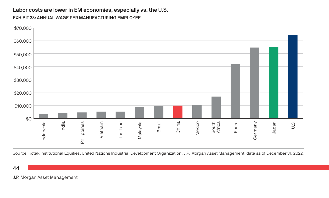 Exhibit 33 de J.P. Morgan Asset Management titulado "Labor costs are lower in EM economies, especially vs. the U.S.". Gráfico de barras del salario anual por empleado del sector manufacturero, ordenado de menor a mayor: Indonesia, India, Filipinas, Vietnam, Tailandia, Malasia, Brasil y China (barra roja, ~10.000 $) en la zona baja; luego México y Sudáfrica; y en la zona alta Corea (~42.000 $), Alemania (~55.000 $), Japón (barra verde, ~55.000 $) y EE. UU. (barra azul, ~65.000 $) como el más caro. Fuente: Kotak Institutional Equities, United Nations Industrial Development Organization, J.P. Morgan Asset Management; datos a 31 diciembre 2022.