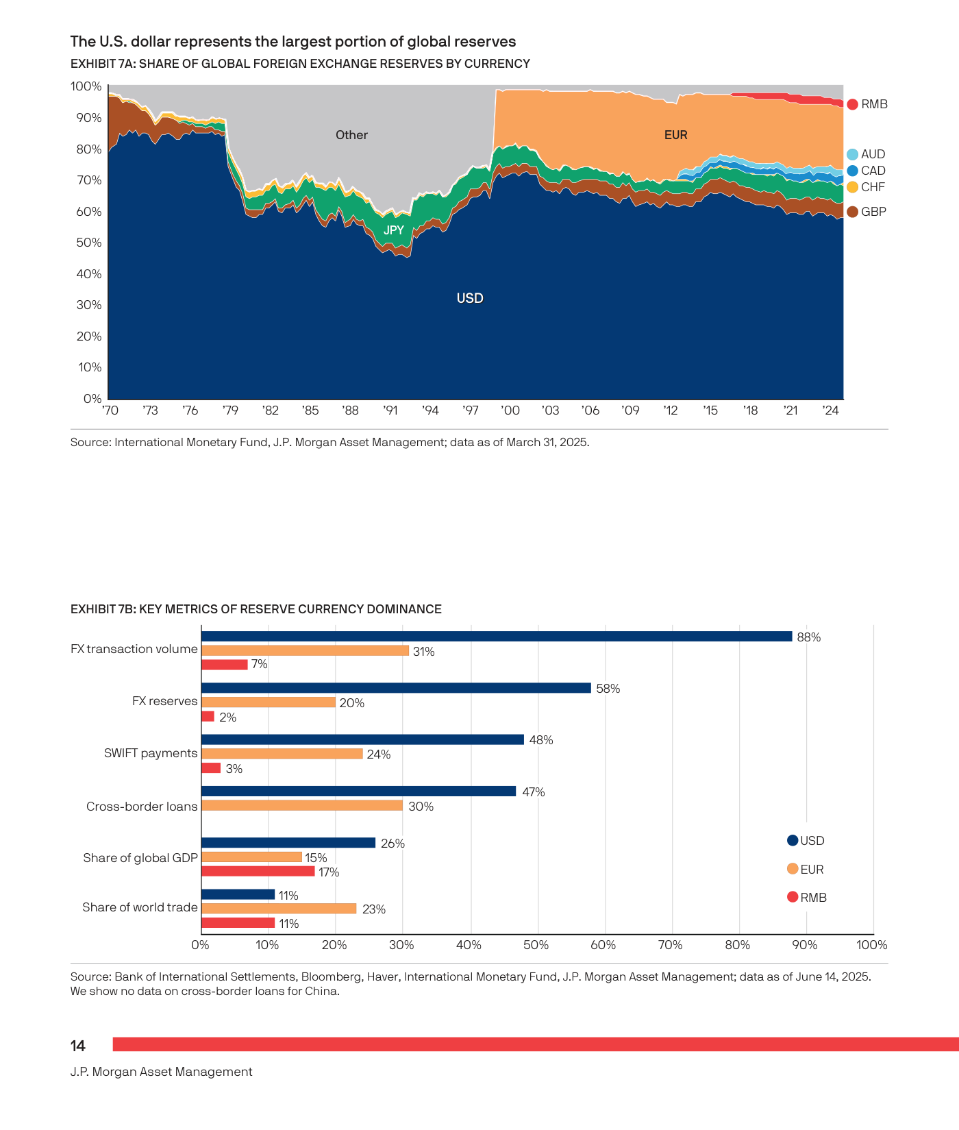 Página con dos gráficos de J.P. Morgan Asset Management sobre el dominio del dólar como divisa de reserva. Arriba, Exhibit 7A "Share of global foreign exchange reserves by currency": gráfico de áreas apiladas 1970-2024 donde el USD (azul oscuro) ocupa la mayor banda, seguido de EUR (naranja), JPY, otras, RMB, AUD, CAD, CHF, GBP; la cuota del dólar desciende lentamente con el tiempo pero sigue siendo dominante. Abajo, Exhibit 7B "Key metrics of reserve currency dominance": barras horizontales comparando USD, EUR y RMB en seis métricas —FX transaction volume (USD ~88%), FX reserves (USD ~58%), SWIFT payments (USD ~48%), Cross-border loans (USD ~47%), Share of global GDP (USD ~26%), Share of world trade (USD ~31%)—. Fuentes: Fondo Monetario Internacional (7A, datos a 31 marzo 2025); BIS, Bloomberg, Haver, FMI (7B, datos a 14 junio 2025).