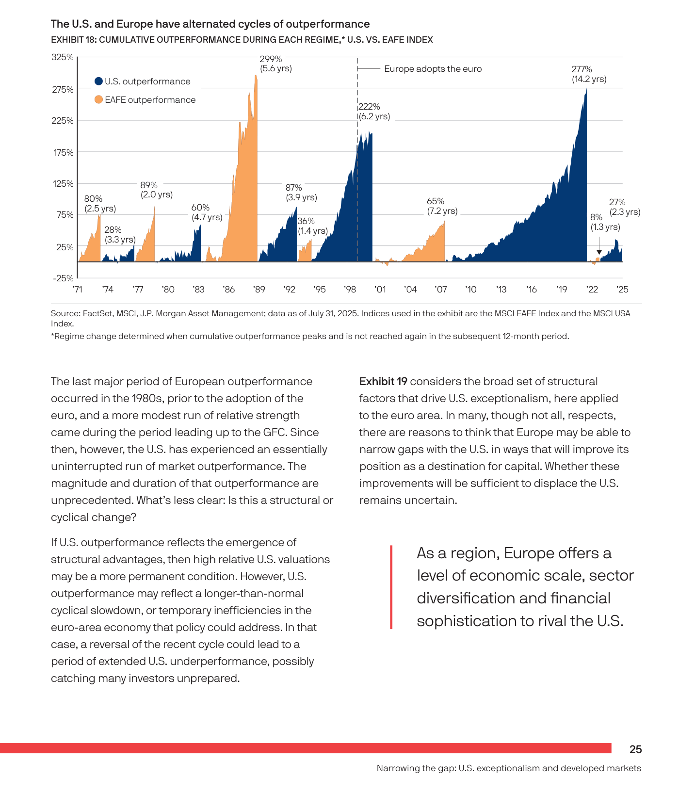 Exhibit 18 de J.P. Morgan Asset Management titulado "The U.S. and Europe have alternated cycles of outperformance". Gráfico de área (1971-2025) del rendimiento acumulado relativo en cada "régimen", MSCI USA vs MSCI EAFE. Bandas azules marcan periodos de outperformance de EE. UU. y bandas naranjas de EAFE, con etiquetas de magnitud y duración: por ejemplo 80% (2,5 años), 89% (2,0 años), 299% (5,6 años), 222% (6,2 años), y el tramo final estadounidense de 277% (14,2 años); el último dato a la derecha marca 8% (1,3 años) y 27% (2,3 años). Una línea vertical señala "Europe adopts the euro". Fuente: FactSet, MSCI, J.P. Morgan Asset Management; datos a 31 julio 2025; índices MSCI EAFE y MSCI USA.