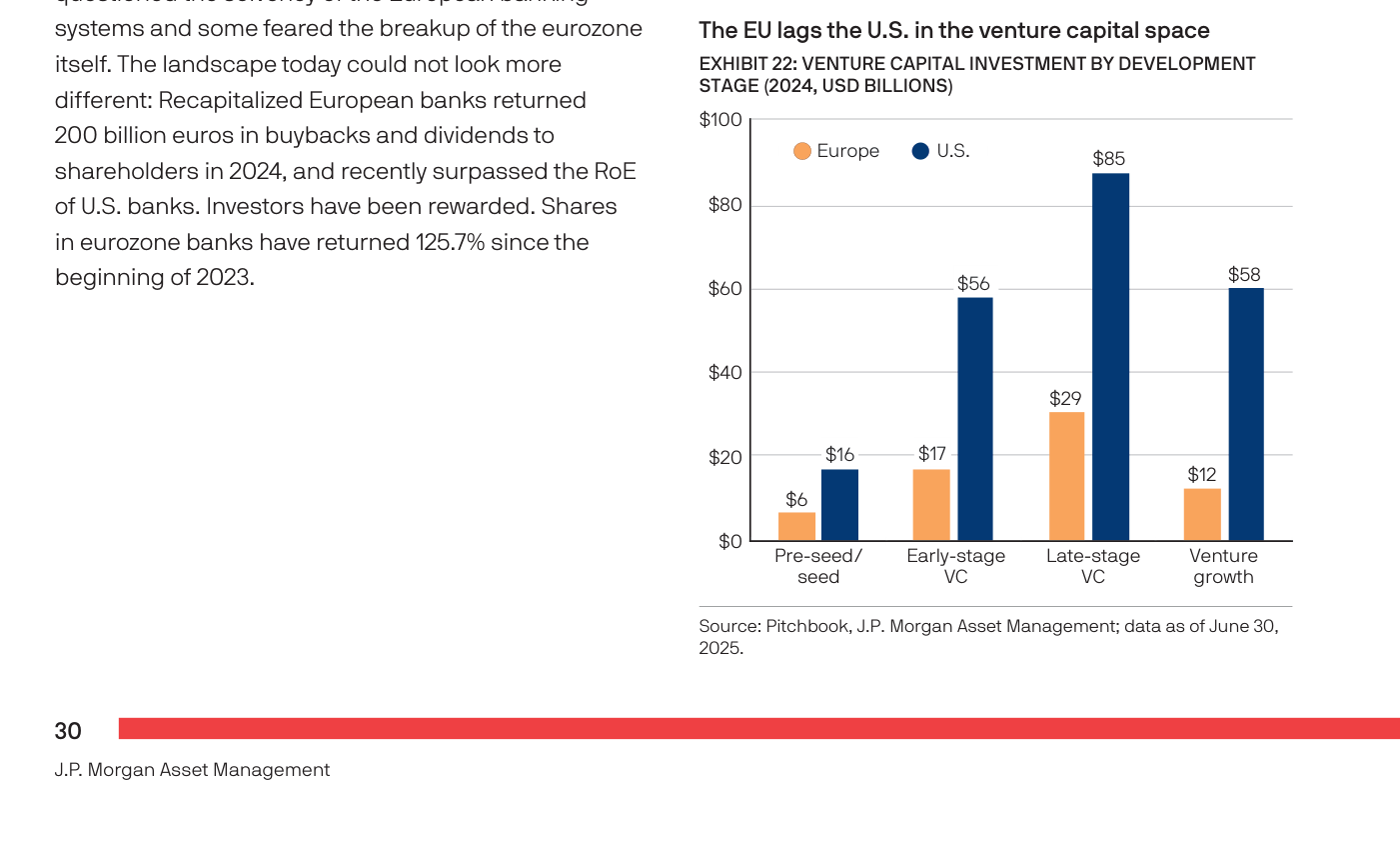 Exhibit 22 de J.P. Morgan Asset Management titulado "The EU lags the U.S. in the venture capital space". Gráfico de barras agrupadas (2024, USD billones) que compara la inversión de venture capital de Europa (naranja) y EE. UU. (azul oscuro) por etapa de desarrollo: Pre-seed/seed Europa 6 / EE. UU. 16; Early-stage VC Europa 17 / EE. UU. 56; Late-stage VC Europa 29 / EE. UU. 85; Venture growth Europa 12 / EE. UU. 58. EE. UU. supera a Europa en todas las etapas, con la mayor brecha en late-stage y venture growth. Fuente: Pitchbook, J.P. Morgan Asset Management; datos a 30 junio 2025.