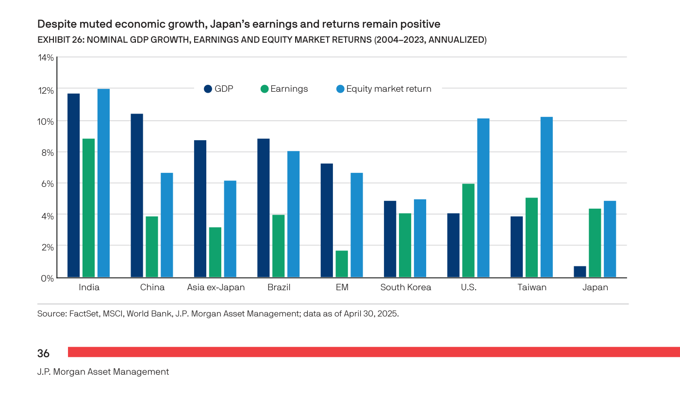 Exhibit 26 de J.P. Morgan Asset Management titulado "Despite muted economic growth, Japan's earnings and returns remain positive". Gráfico de barras agrupadas (2004-2023, anualizado) con tres series por país —GDP (azul oscuro), Earnings (verde) y Equity market return (azul claro)— para India, China, Asia ex-Japan, Brasil, EM, Corea del Sur, EE. UU., Taiwán y Japón. India lidera con GDP ~12% y retorno ~12%. China muestra GDP alto (~10%) pero beneficios y retornos bursátiles muy inferiores (~4% y ~7%). En Japón, el GDP es casi nulo (~1%) pero los beneficios (~4%) y el retorno bursátil (~5%) son claramente positivos. EE. UU. tiene GDP ~4%, beneficios ~6% y retorno ~10%. Fuente: FactSet, MSCI, World Bank, J.P. Morgan Asset Management; datos a 30 abril 2025.
